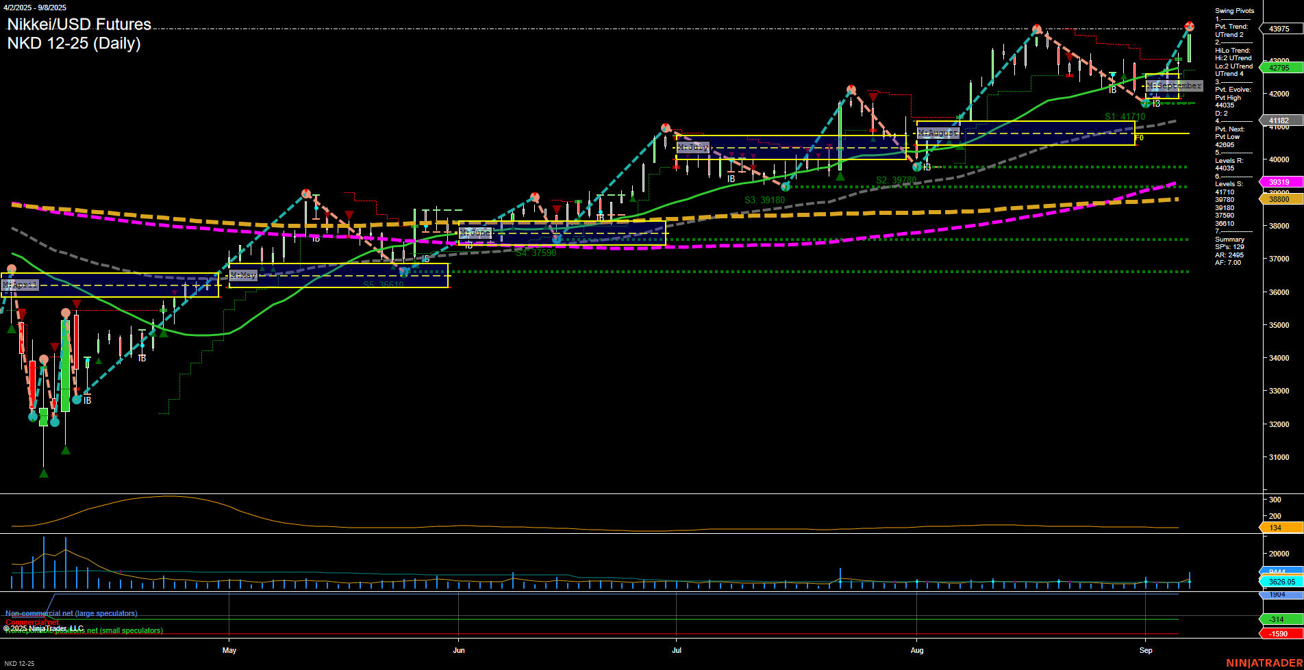 NKD Nikkei/USD Futures Daily Chart Analysis: 2025-Sep-09 07:11 CT