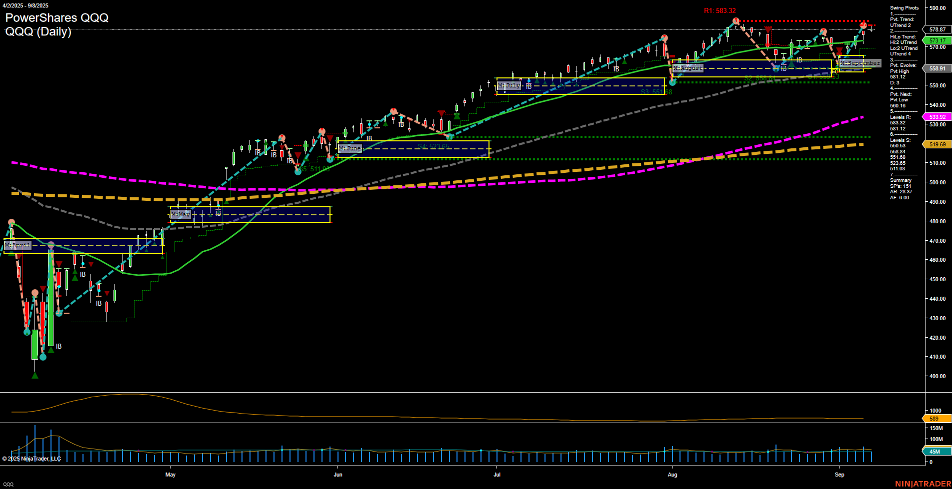 QQQ Tech Daily Chart Analysis: 2025-09-09 CT