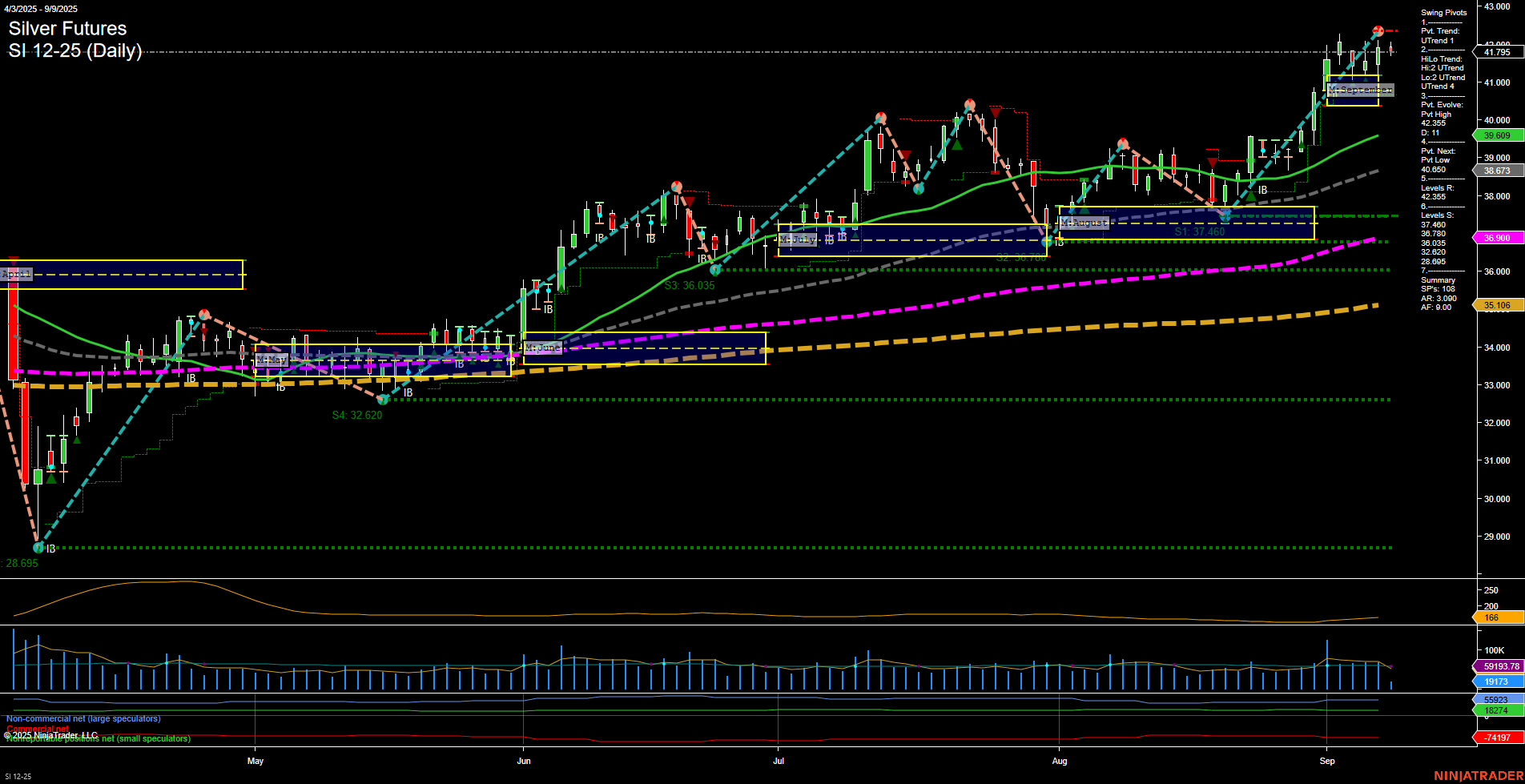 SI Silver Futures Daily Chart Analysis: 2025-Sep-09 07:15 CT
