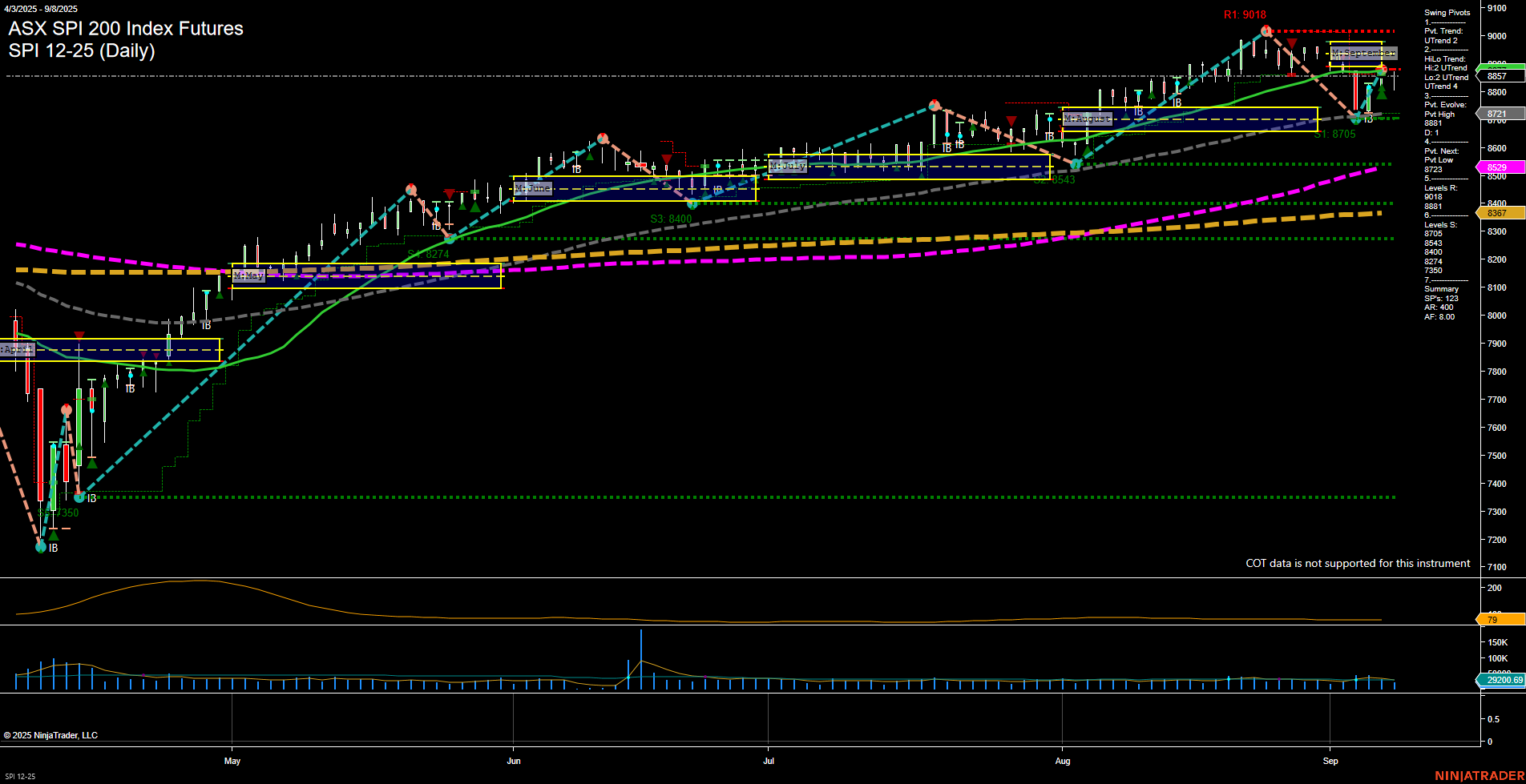 SPI ASX SPI 200 Index Futures Daily Chart Analysis: 2025-Sep-09 07:16 CT