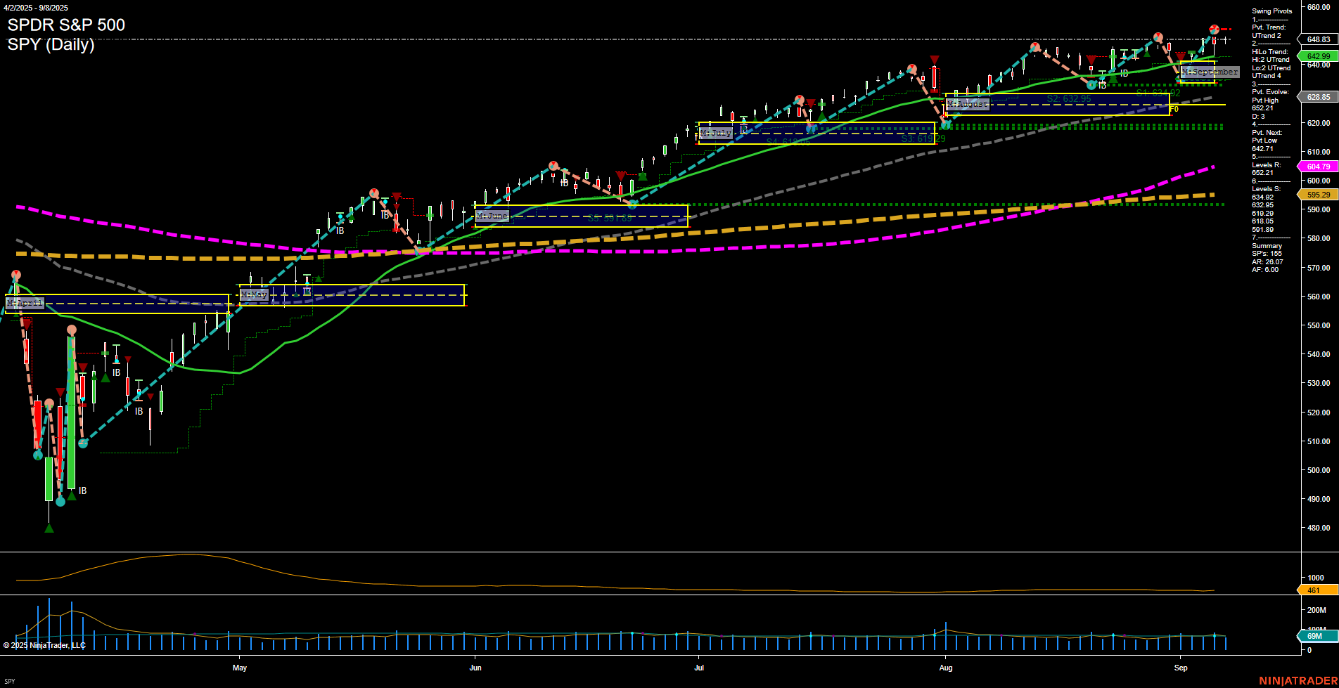 SPY S&P 500 Daily Chart Analysis: 2025-09-09 CT