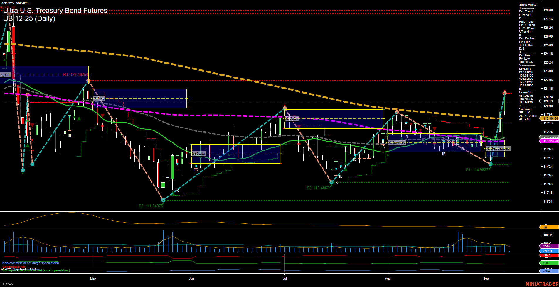 UB Ultra U.S. Treasury Bond Futures Daily Chart Analysis: 2025-Sep-09 07:17 CT