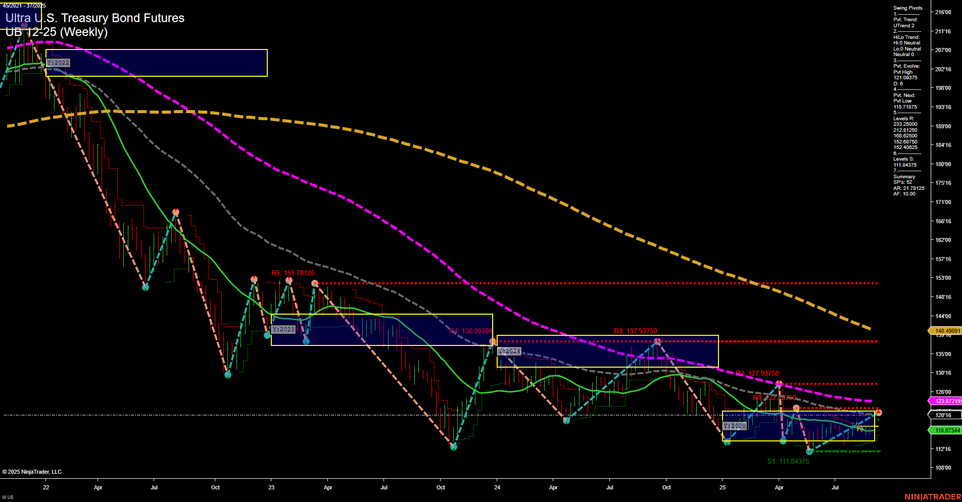 UB Ultra U.S. Treasury Bond Futures Weekly Chart Analysis: 2025-Sep-09 07:17 CT