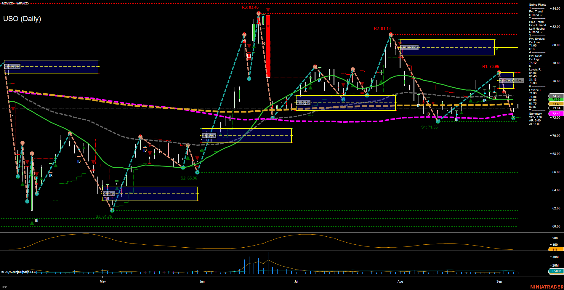 USO United States Oil Fund LP Daily Chart Analysis: 2025-Sep-09 07:18 CT