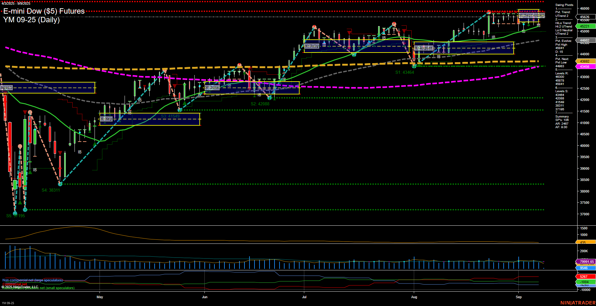 YM E-mini Dow ($5) Futures Daily Chart Analysis: 2025-Sep-09 07:18 CT