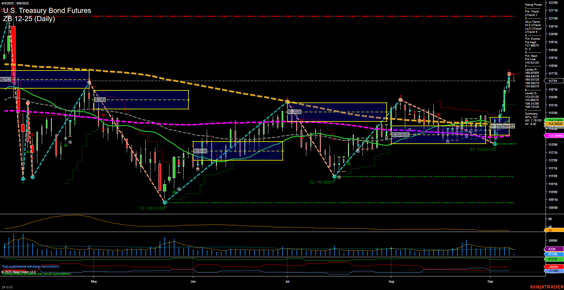 ZB U.S. Treasury Bond Futures Daily Chart Analysis: 2025-Sep-09 07:19 CT