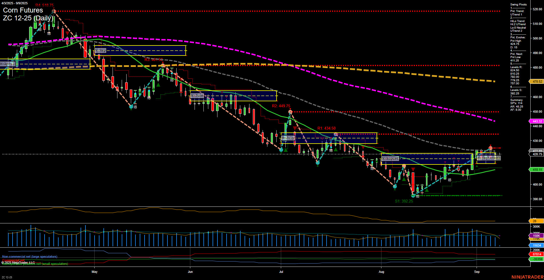ZC Corn Futures Daily Chart Analysis: 2025-Sep-09 07:20 CT