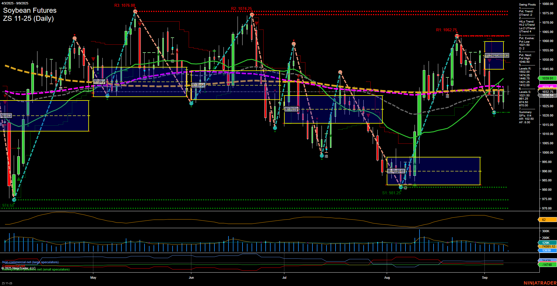ZS Soybean Futures Daily Chart Analysis: 2025-Sep-09 07:20 CT