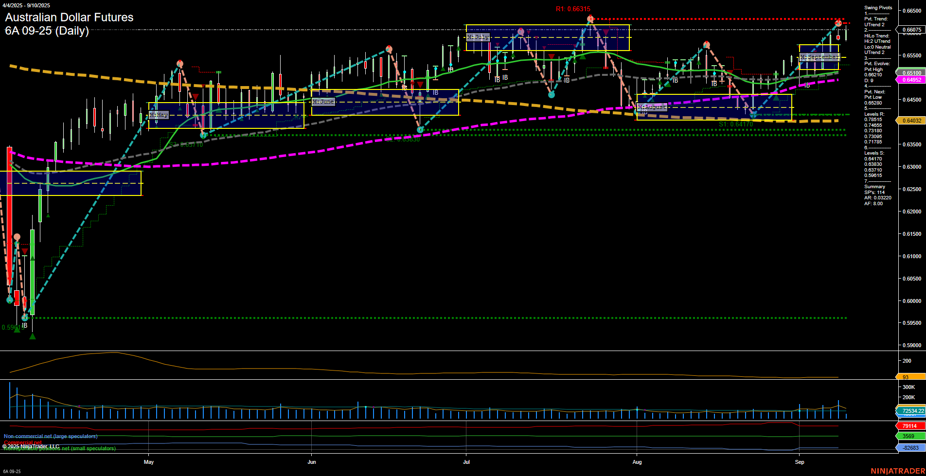 6A Australian Dollar Futures Daily Chart Analysis: 2025-Sep-10 07:00 CT