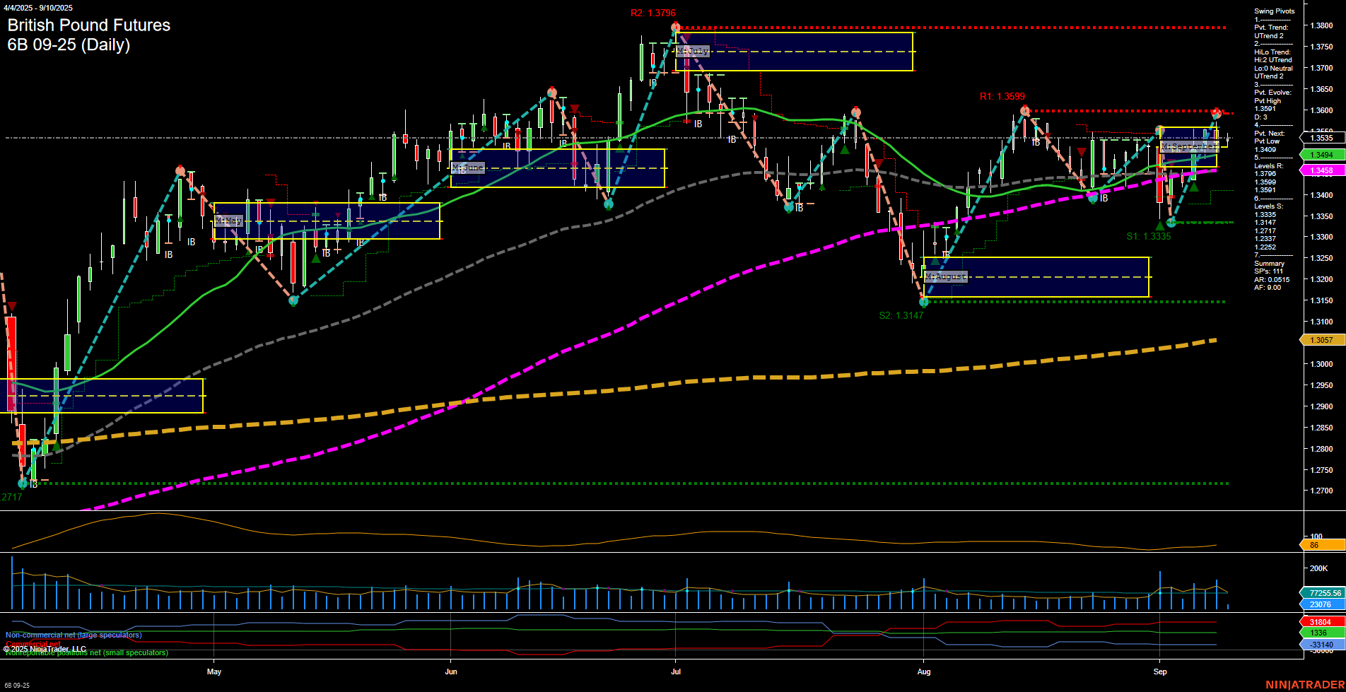 6B British Pound Futures Daily Chart Analysis: 2025-Sep-10 07:00 CT