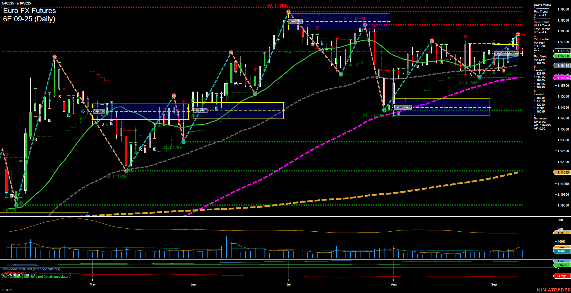 6E Euro FX Futures Daily Chart Analysis: 2025-Sep-10 07:02 CT