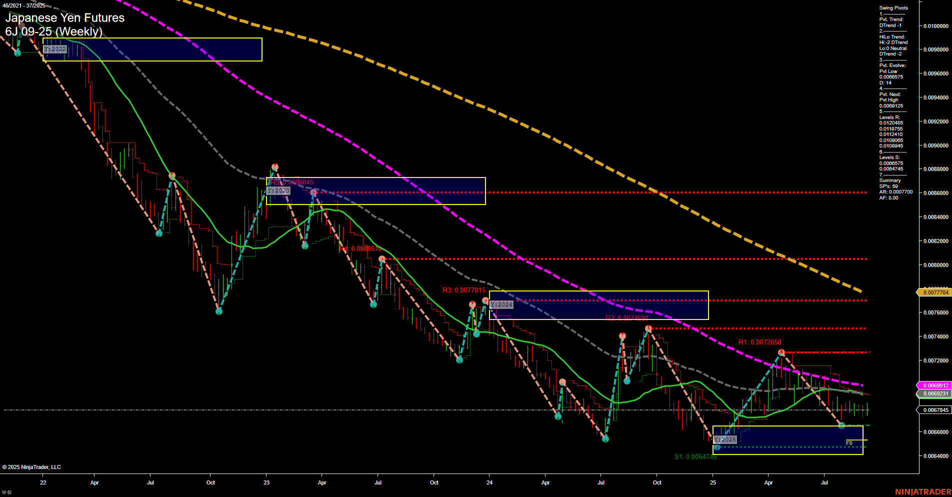6J Japanese Yen Futures Weekly Chart Analysis: 2025-Sep-10 07:03 CT