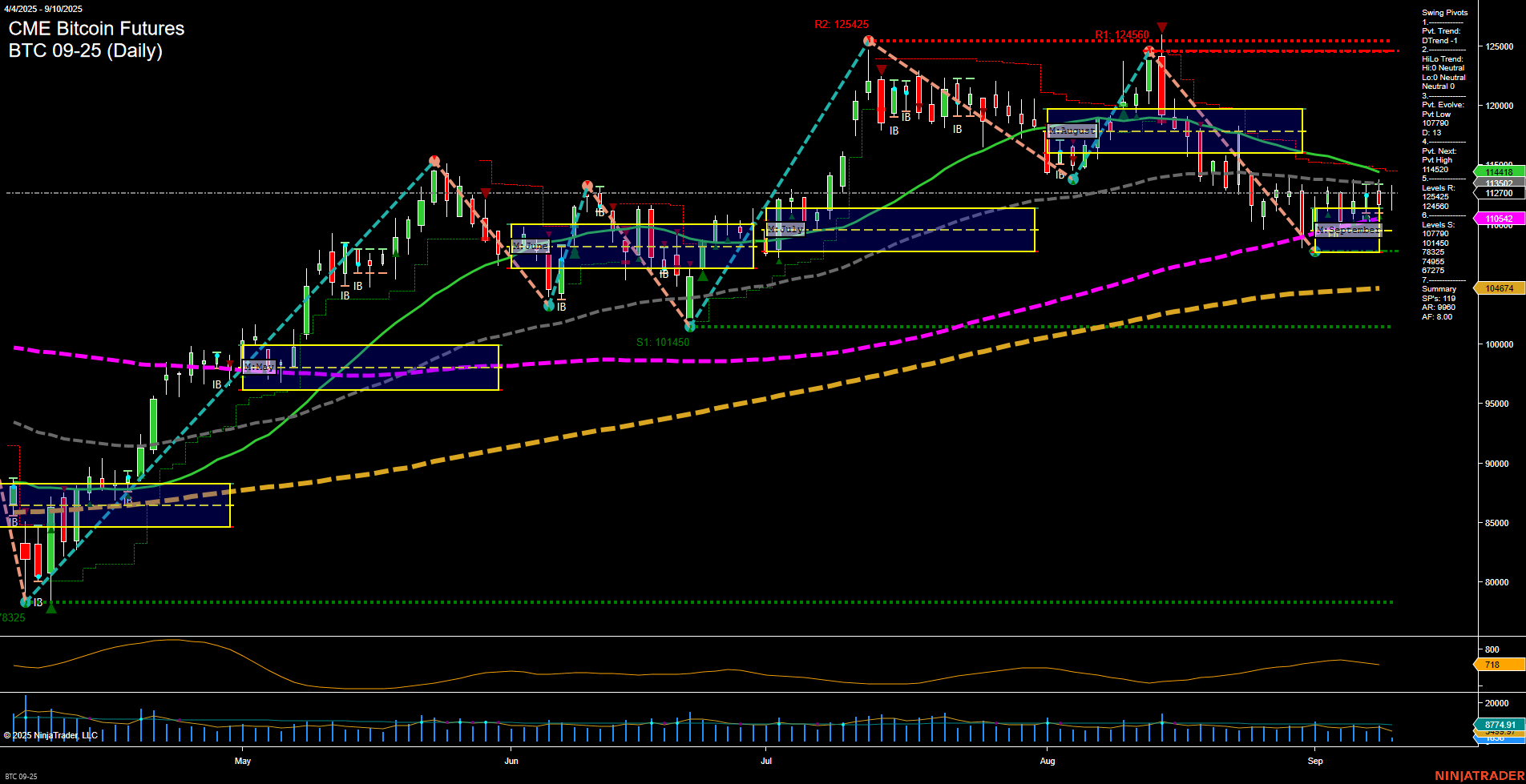 BTC CME Bitcoin Futures Daily Chart Analysis: 2025-Sep-10 07:04 CT
