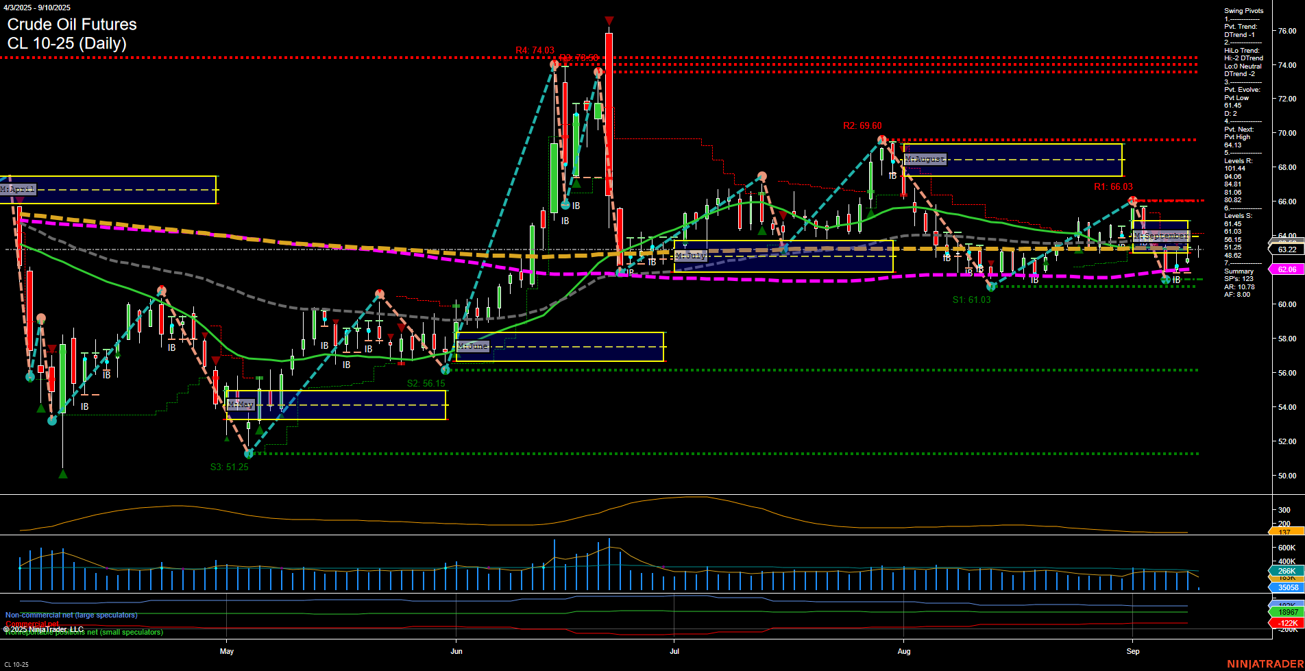 CL Crude Oil Futures Daily Chart Analysis: 2025-Sep-10 07:05 CT