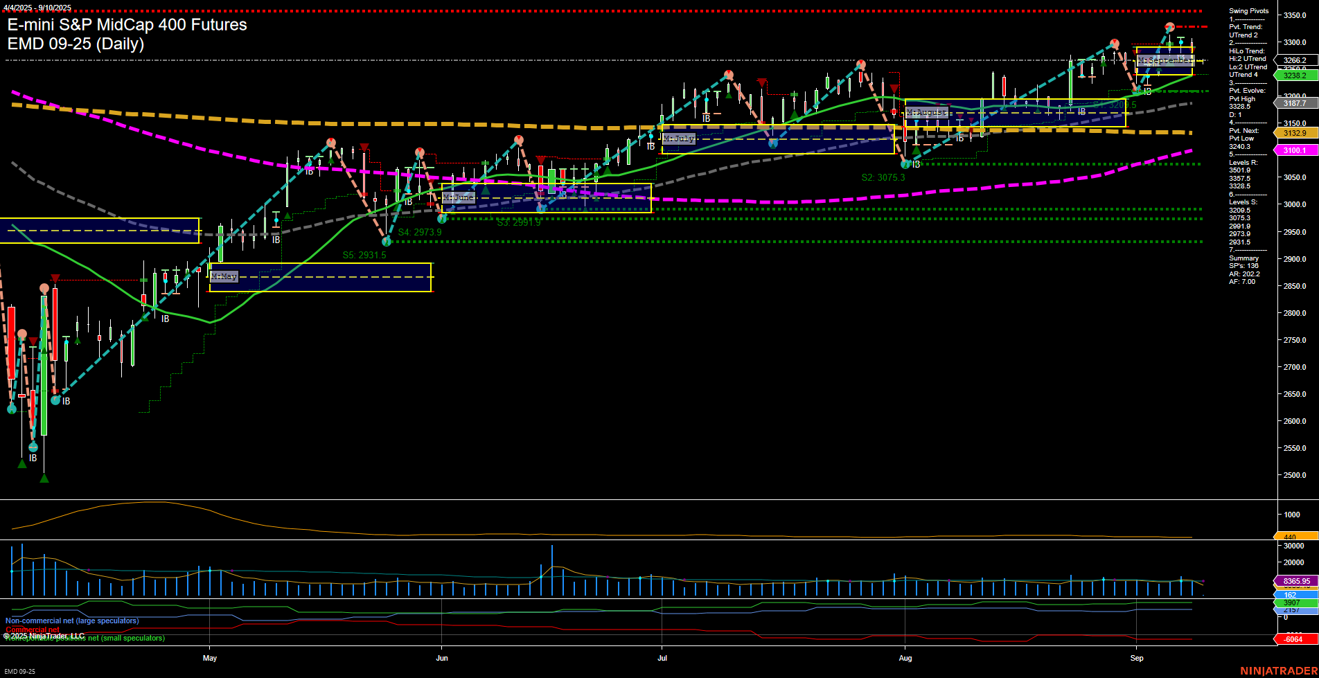 EMD E-mini S&P MidCap 400 Futures Daily Chart Analysis: 2025-Sep-10 07:06 CT