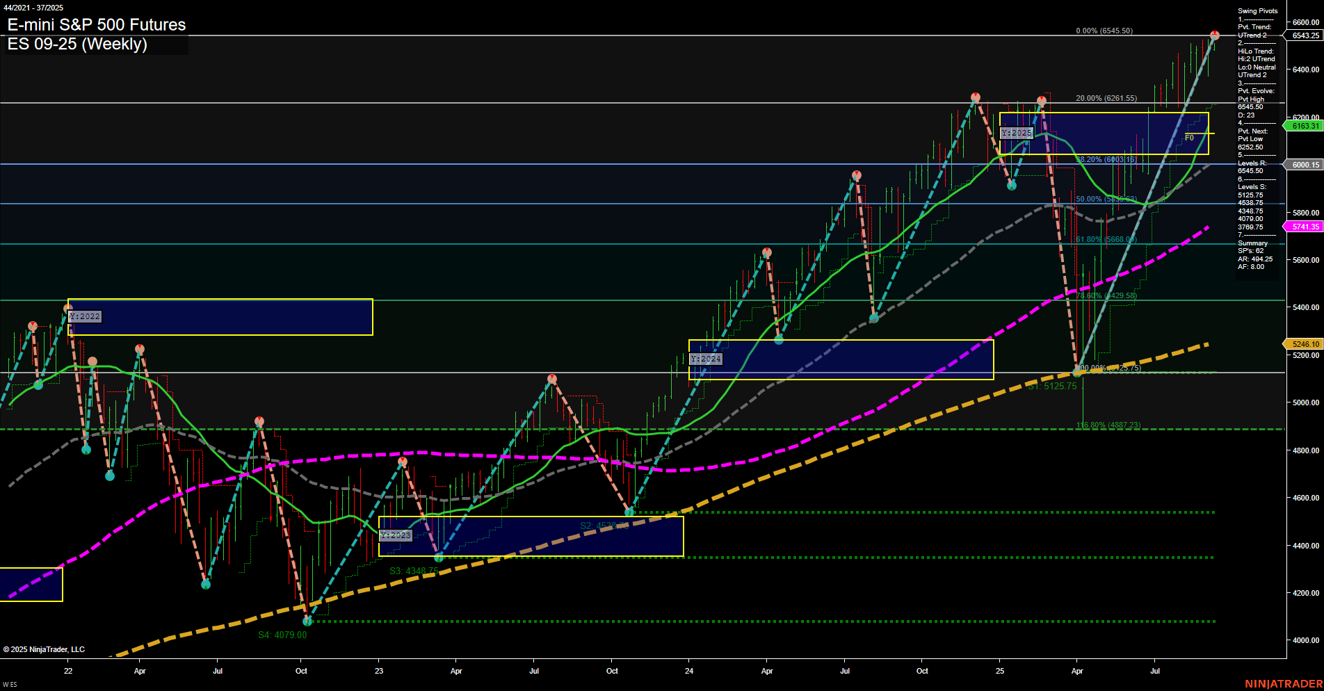 ES E-mini S&P 500 Futures Weekly Chart Analysis: 2025-Sep-10 07:07 CT