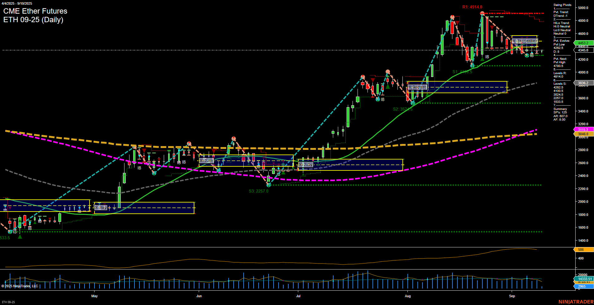 ETH CME Ether Futures Daily Chart Analysis: 2025-Sep-10 07:08 CT