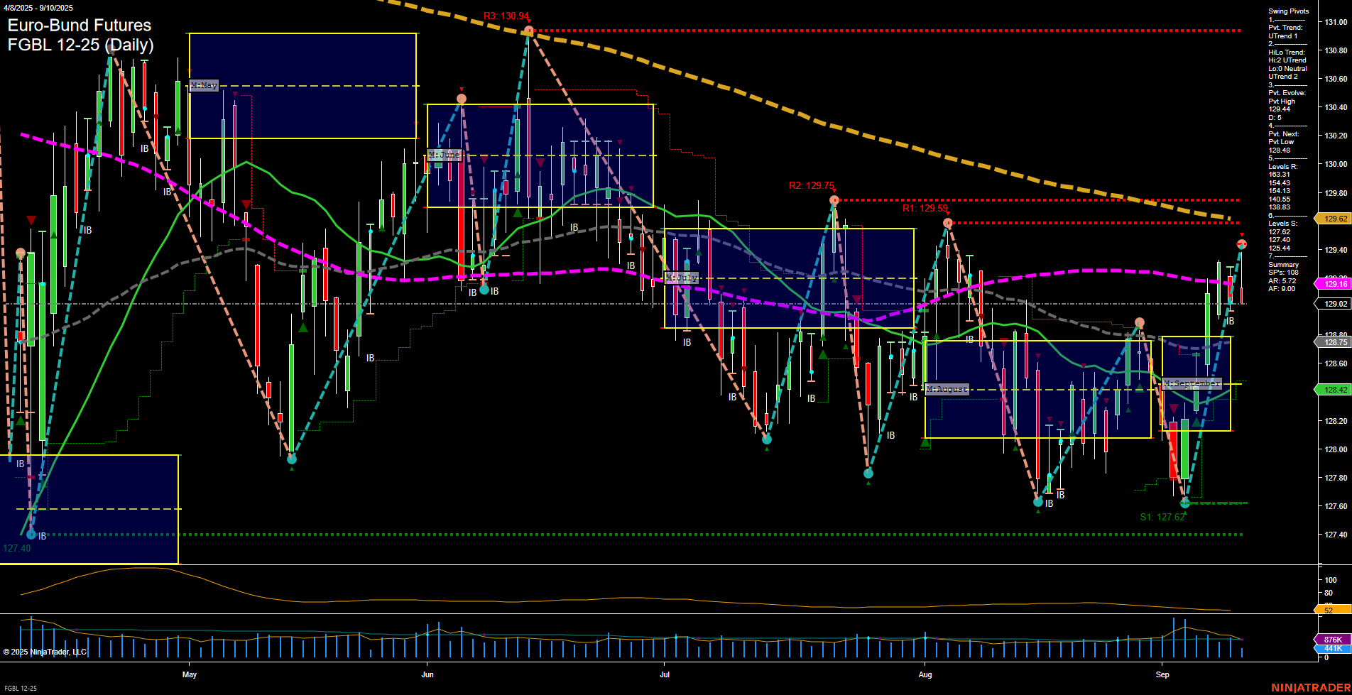 FGBL Euro-Bund Futures Daily Chart Analysis: 2025-Sep-10 07:09 CT