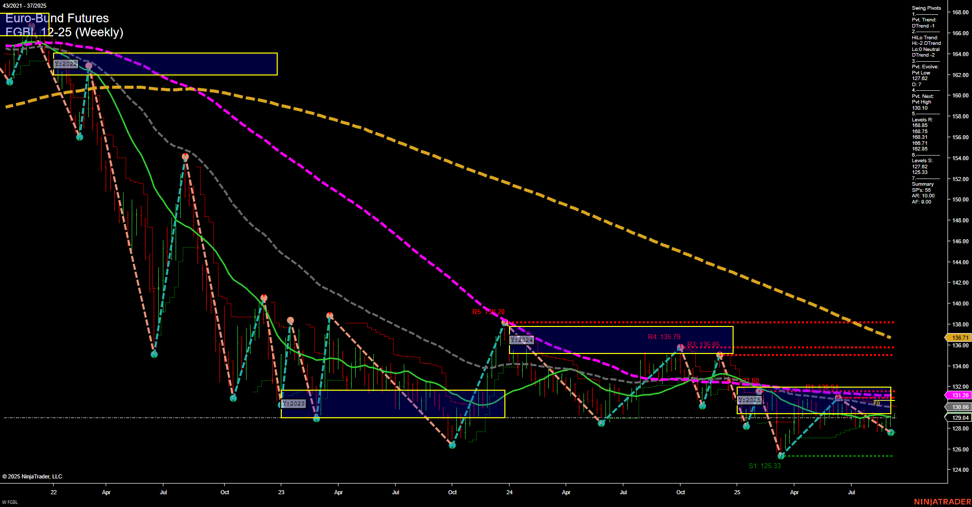 FGBL Euro-Bund Futures Weekly Chart Analysis: 2025-Sep-10 07:09 CT