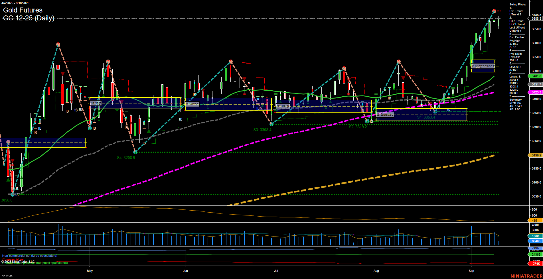 GC Gold Futures Daily Chart Analysis: 2025-Sep-10 07:09 CT