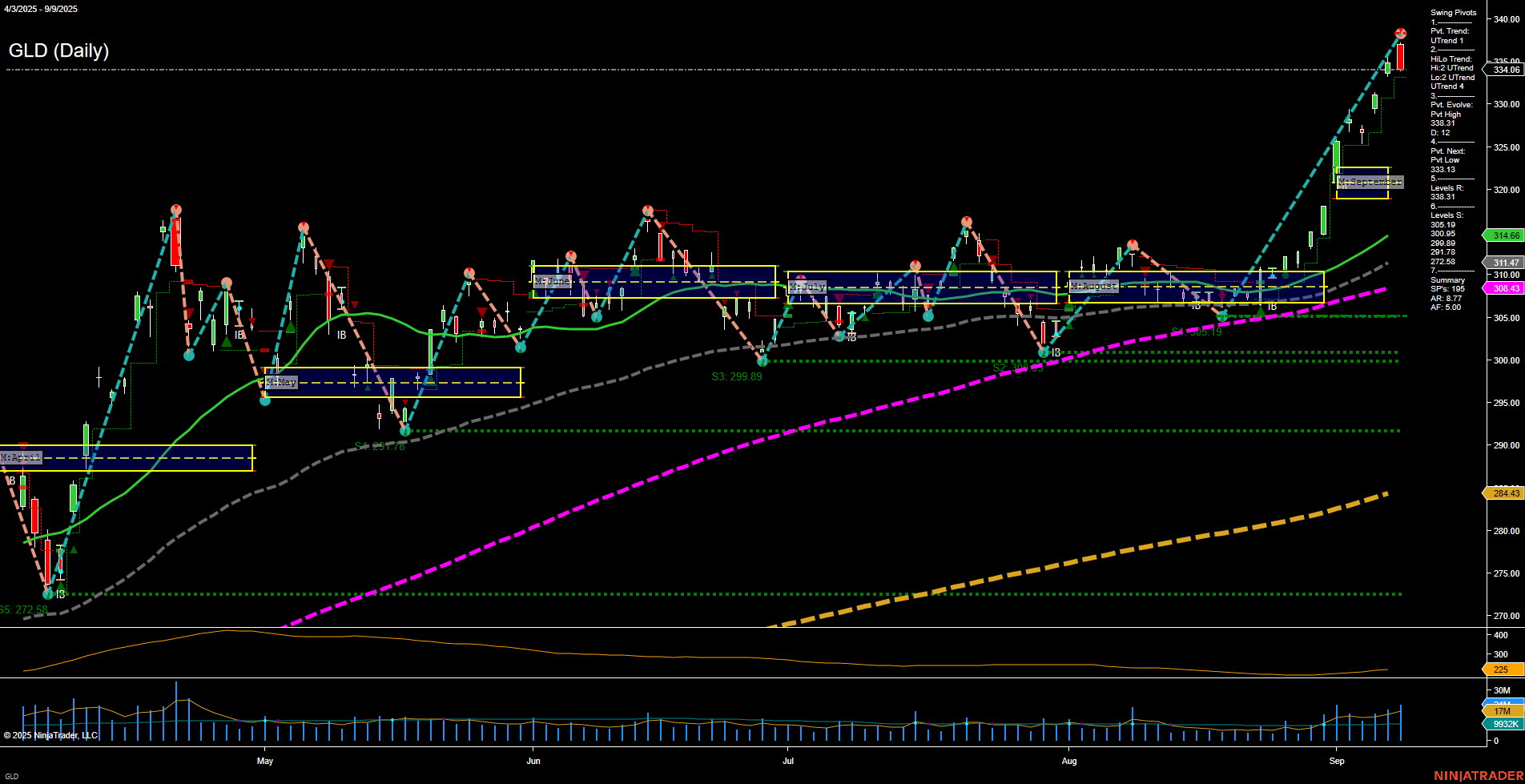 GLD SPDR Gold Shares Daily Chart Analysis: 2025-Sep-10 07:10 CT