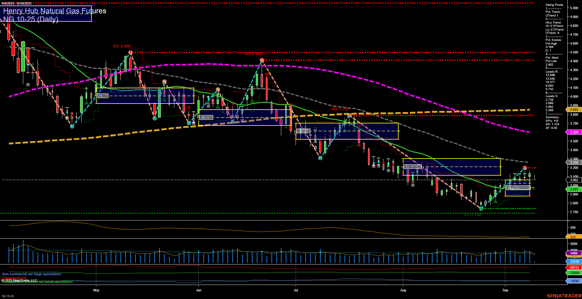 NG Henry Hub Natural Gas Futures Daily Chart Analysis: 2025-Sep-10 07:11 CT