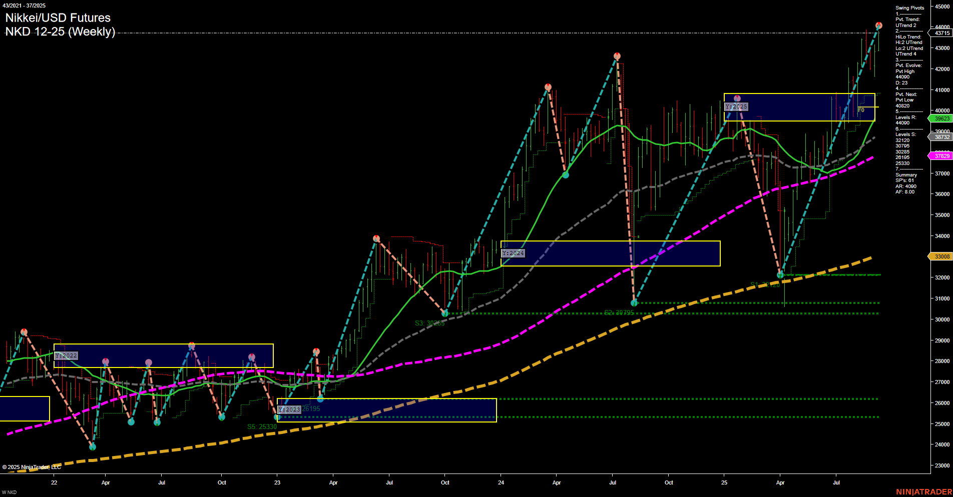 NKD Nikkei/USD Futures Weekly Chart Analysis: 2025-Sep-10 07:12 CT