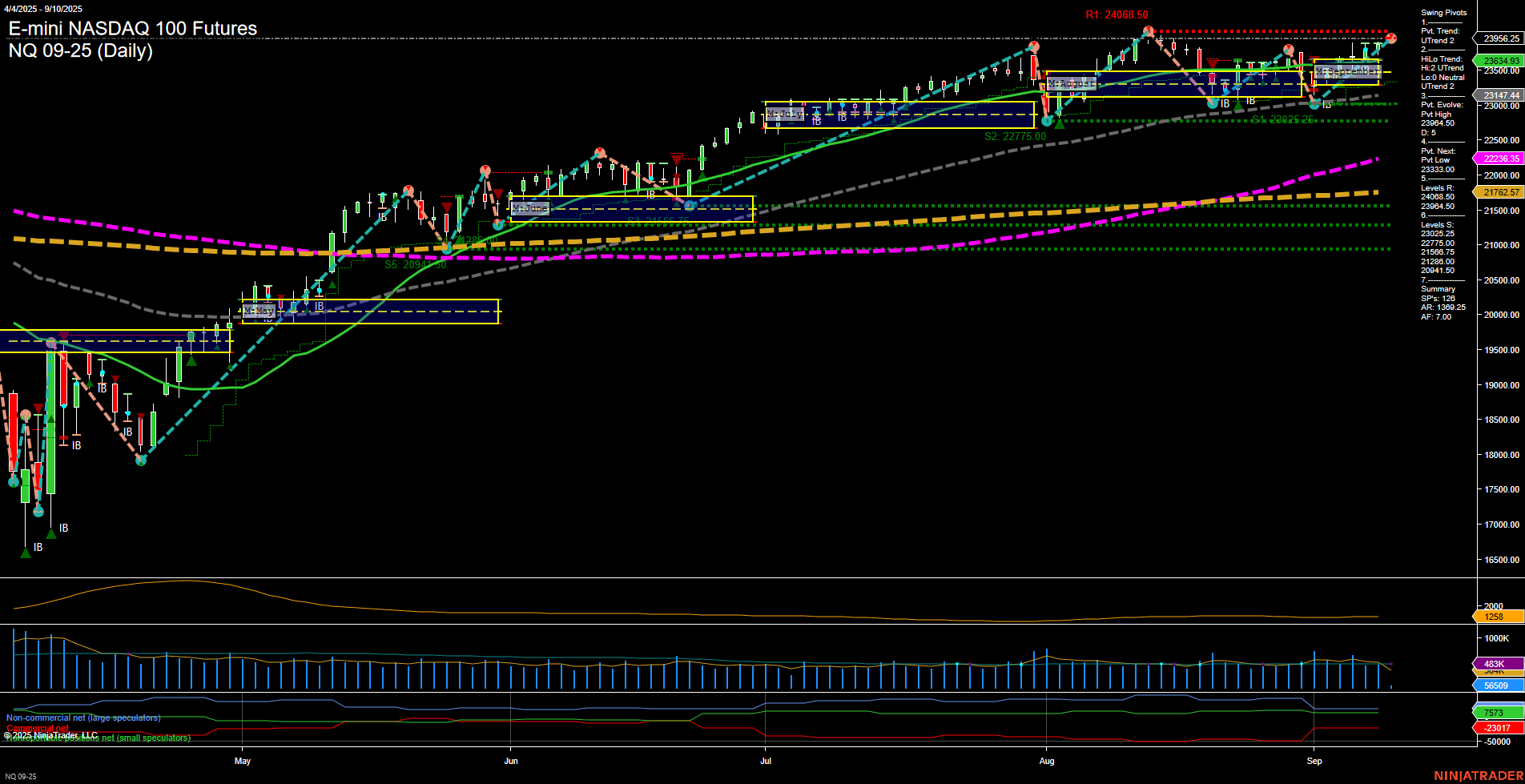 NQ E-mini NASDAQ 100 Futures Daily Chart Analysis: 2025-Sep-10 07:12 CT