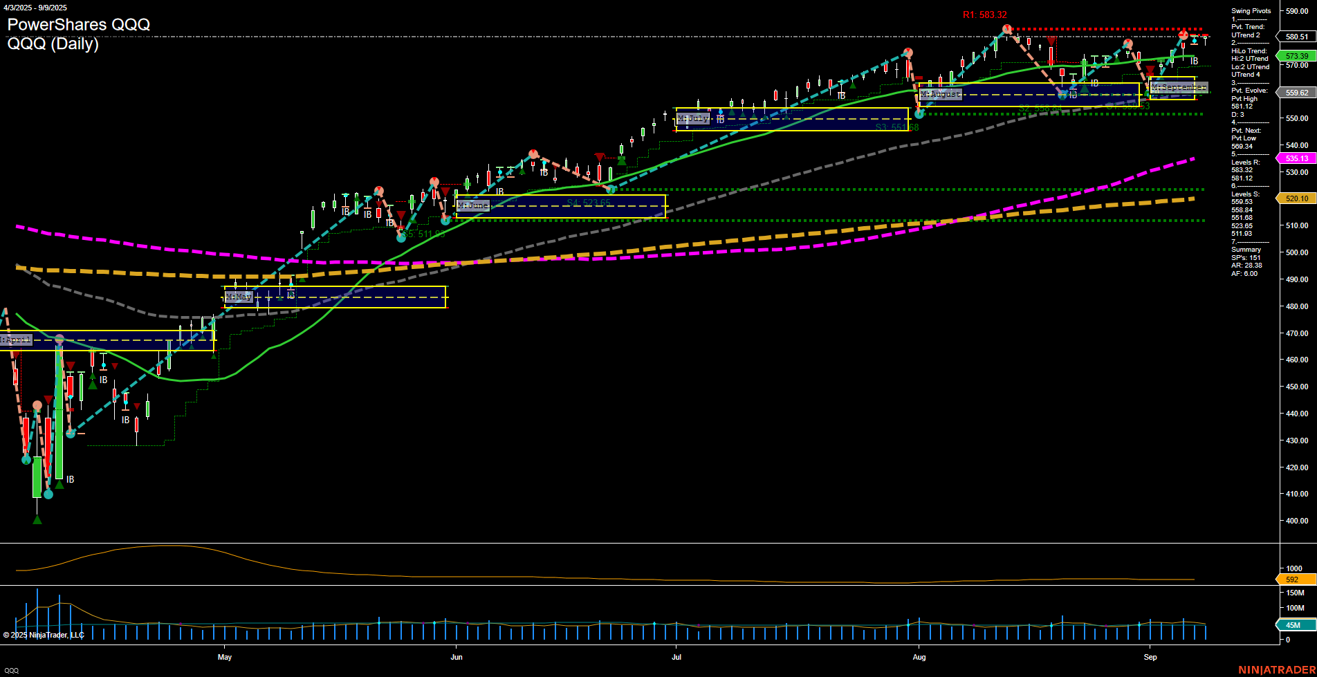 QQQ PowerShares QQQ Daily Chart Analysis: 2025-Sep-10 07:13 CT