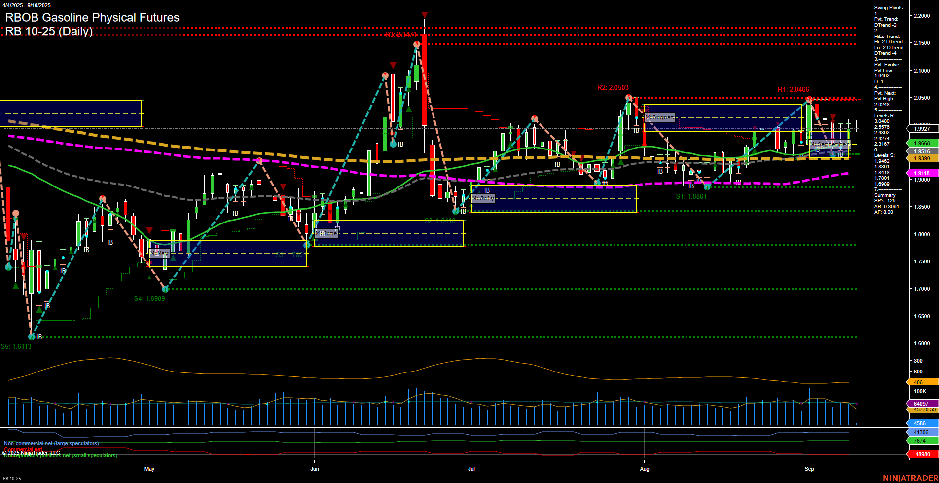 RB RBOB Gasoline Physical Futures Daily Chart Analysis: 2025-Sep-10 07:14 CT