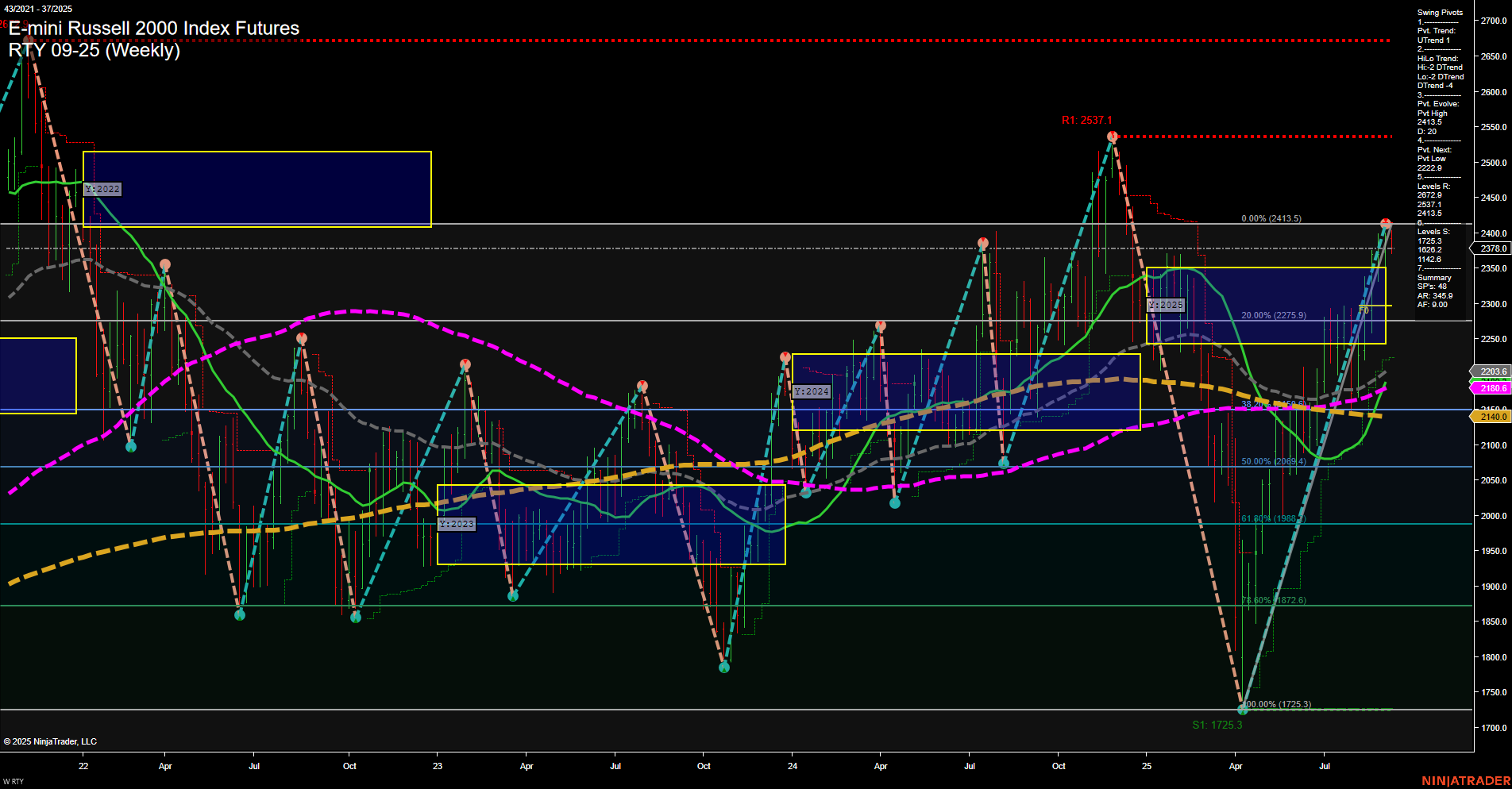 RTY E-mini Russell 2000 Index Futures Weekly Chart Analysis: 2025-Sep-10 07:15 CT
