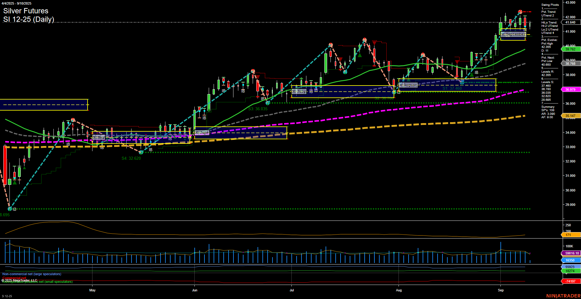 SI Silver Futures Daily Chart Analysis: 2025-Sep-10 07:16 CT