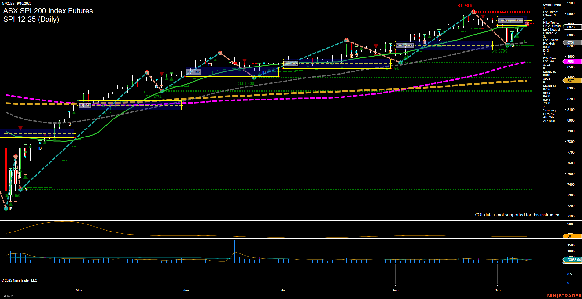 SPI ASX SPI 200 Index Futures Daily Chart Analysis: 2025-Sep-10 07:17 CT