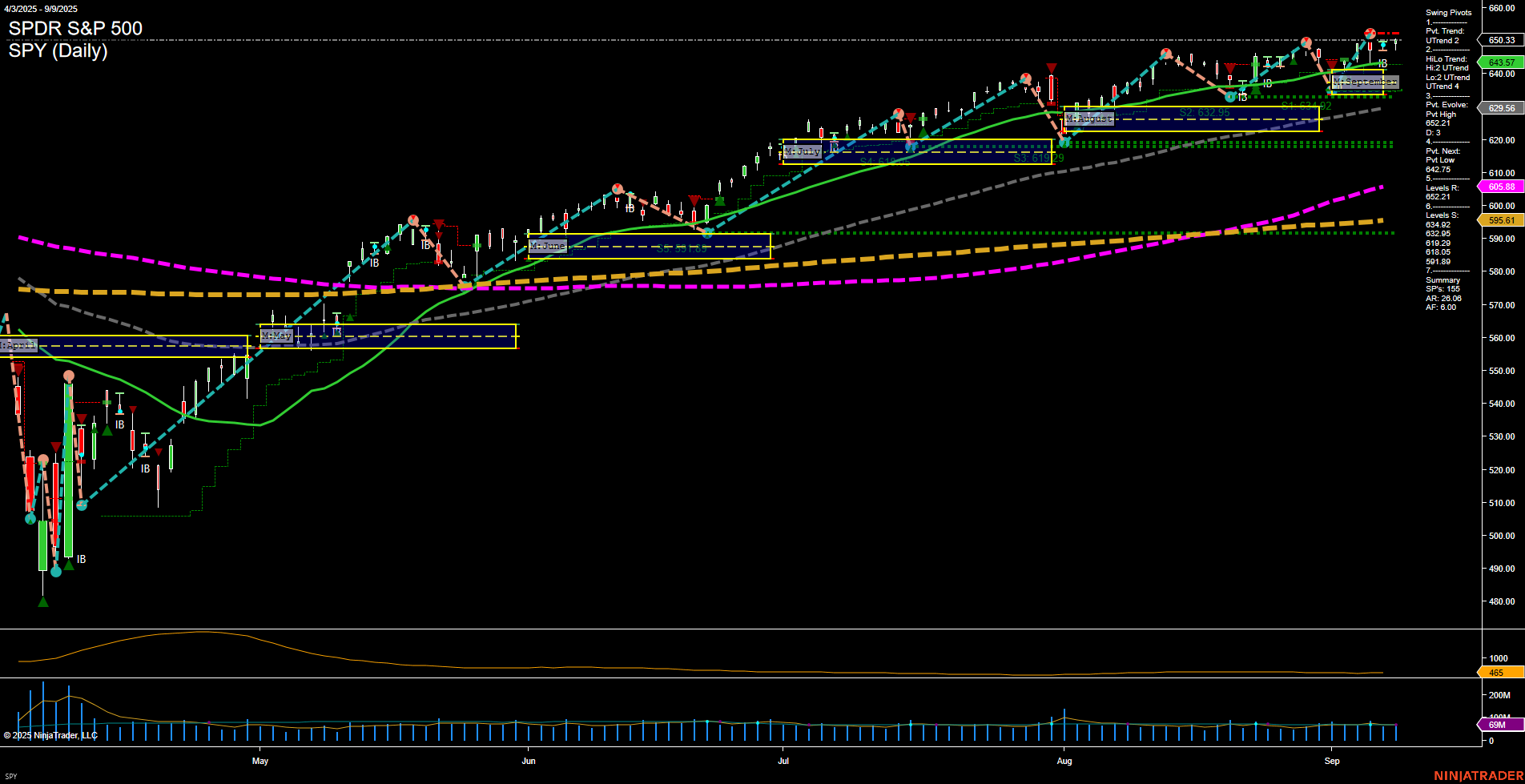 SPY SPDR S&P 500 Daily Chart Analysis: 2025-Sep-10 07:17 CT