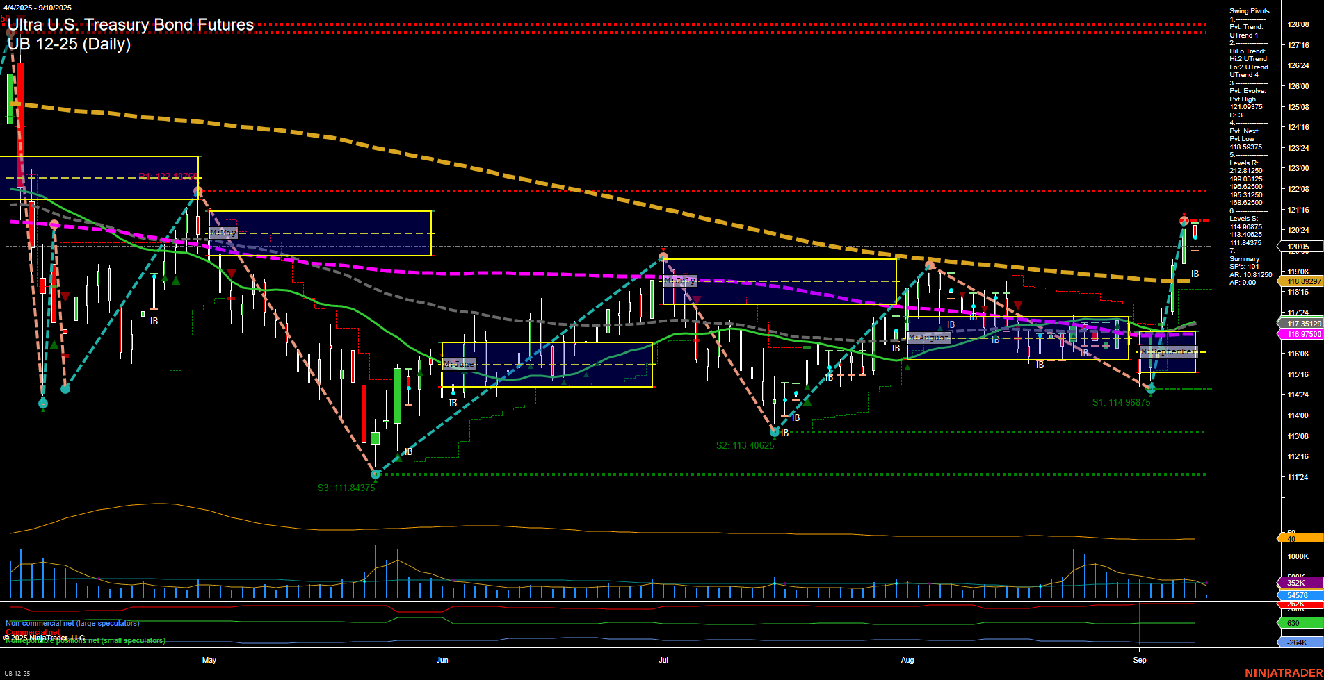 UB Ultra U.S. Treasury Bond Futures Daily Chart Analysis: 2025-Sep-10 07:18 CT