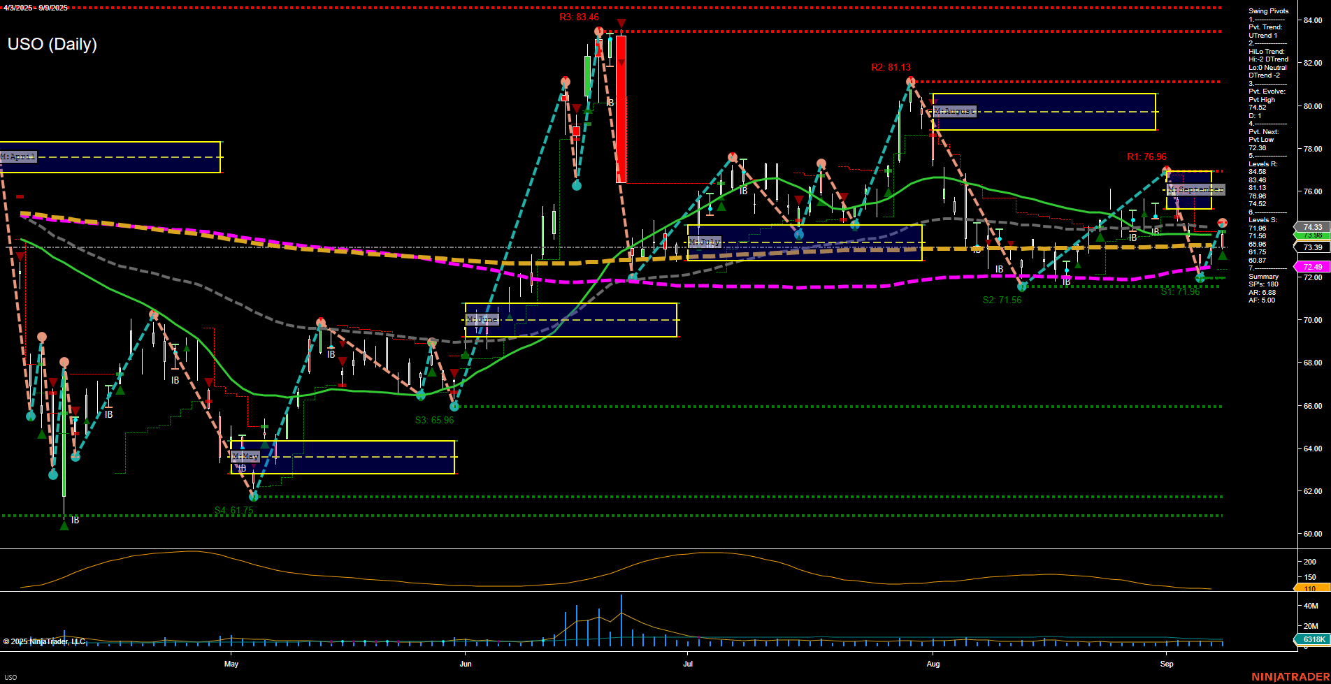 USO United States Oil Fund LP Daily Chart Analysis: 2025-Sep-10 07:18 CT