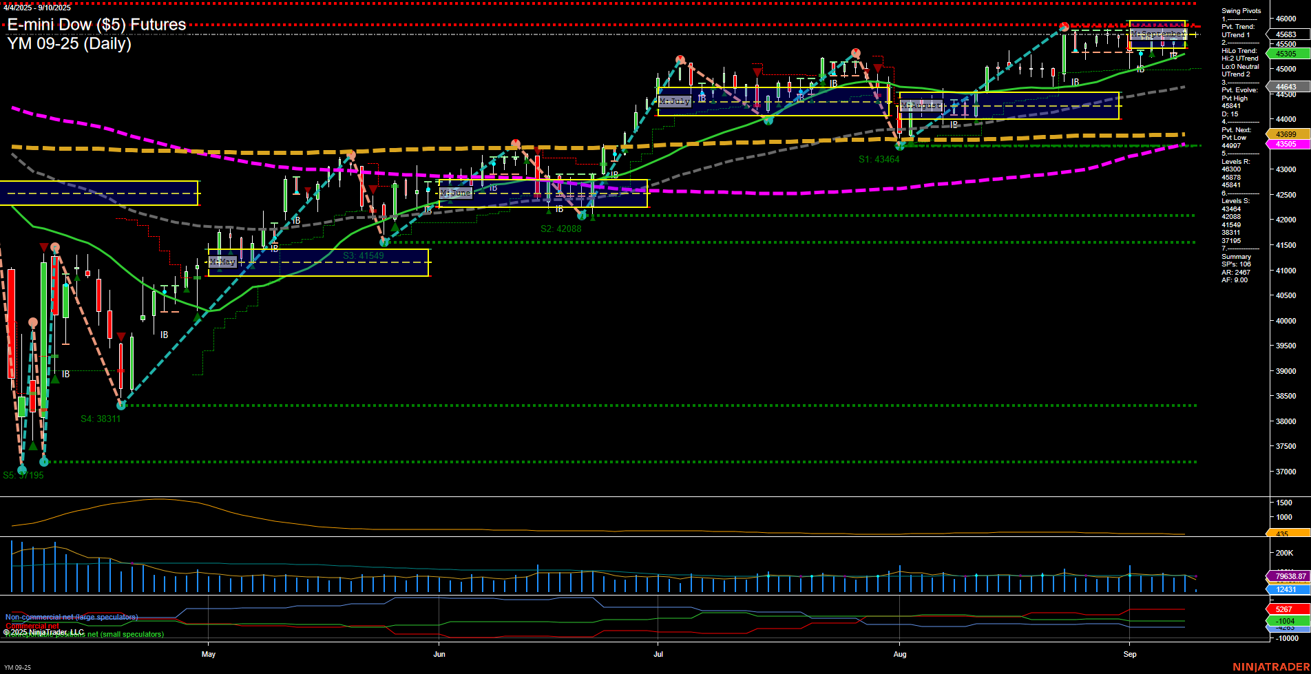 YM E-mini Dow ($5) Futures Daily Chart Analysis: 2025-Sep-10 07:19 CT