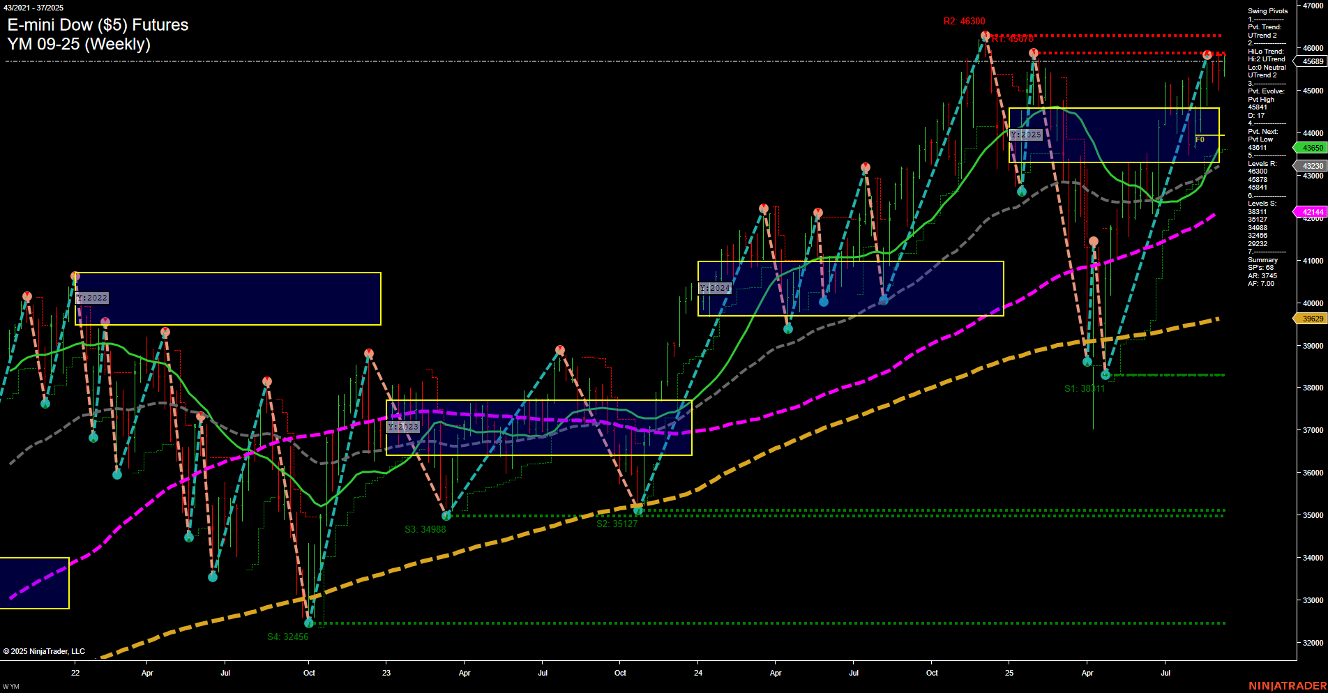 YM E-mini Dow ($5) Futures Weekly Chart Analysis: 2025-Sep-10 07:19 CT