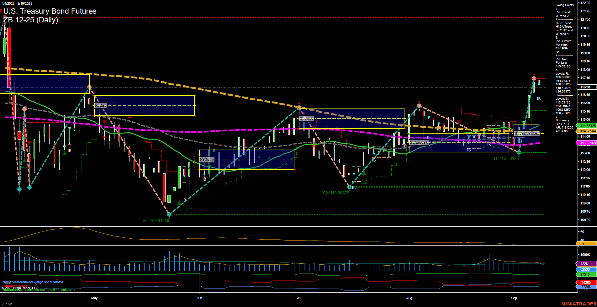 ZB U.S. Treasury Bond Futures Daily Chart Analysis: 2025-Sep-10 07:20 CT