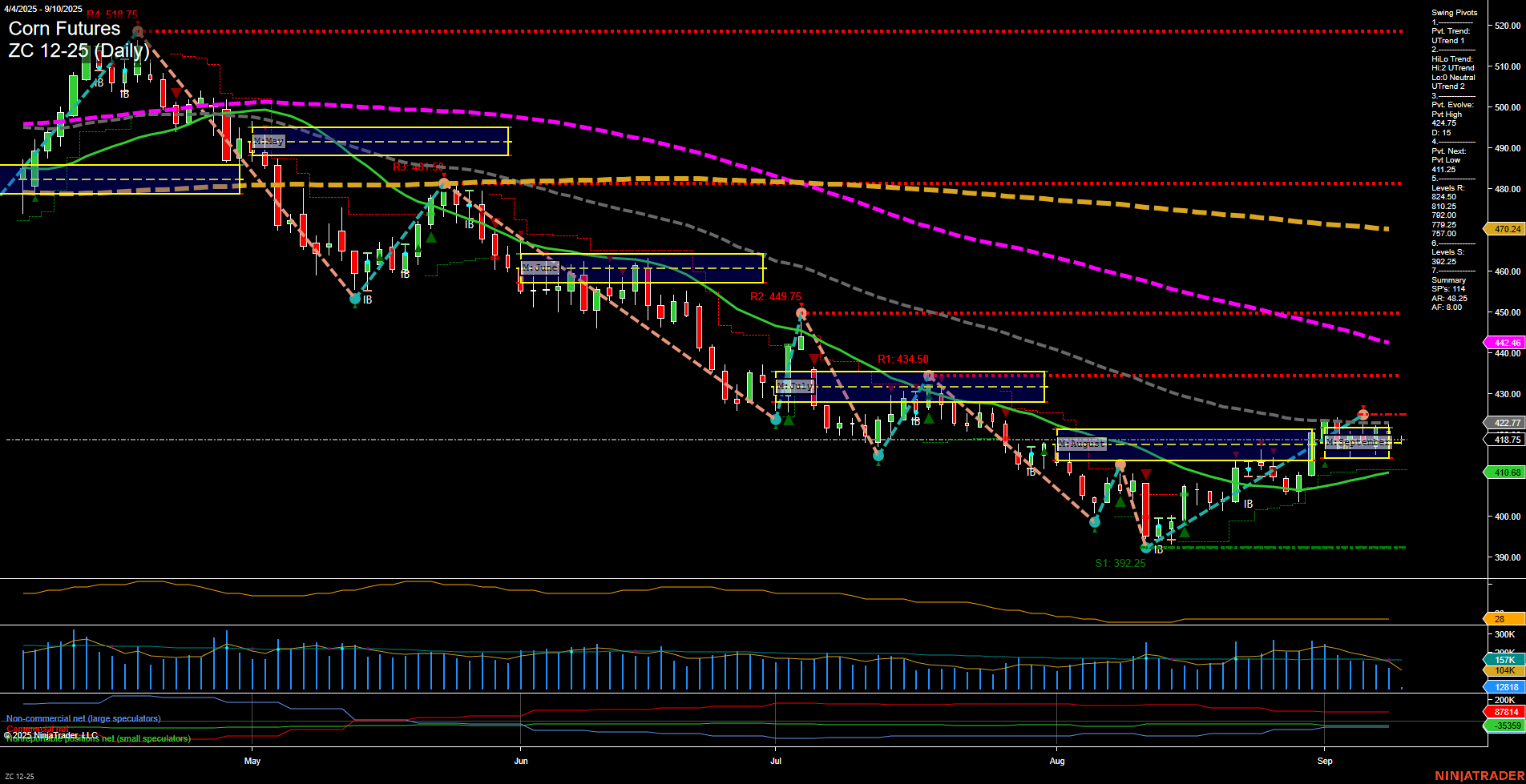 ZC Corn Futures Daily Chart Analysis: 2025-Sep-10 07:20 CT