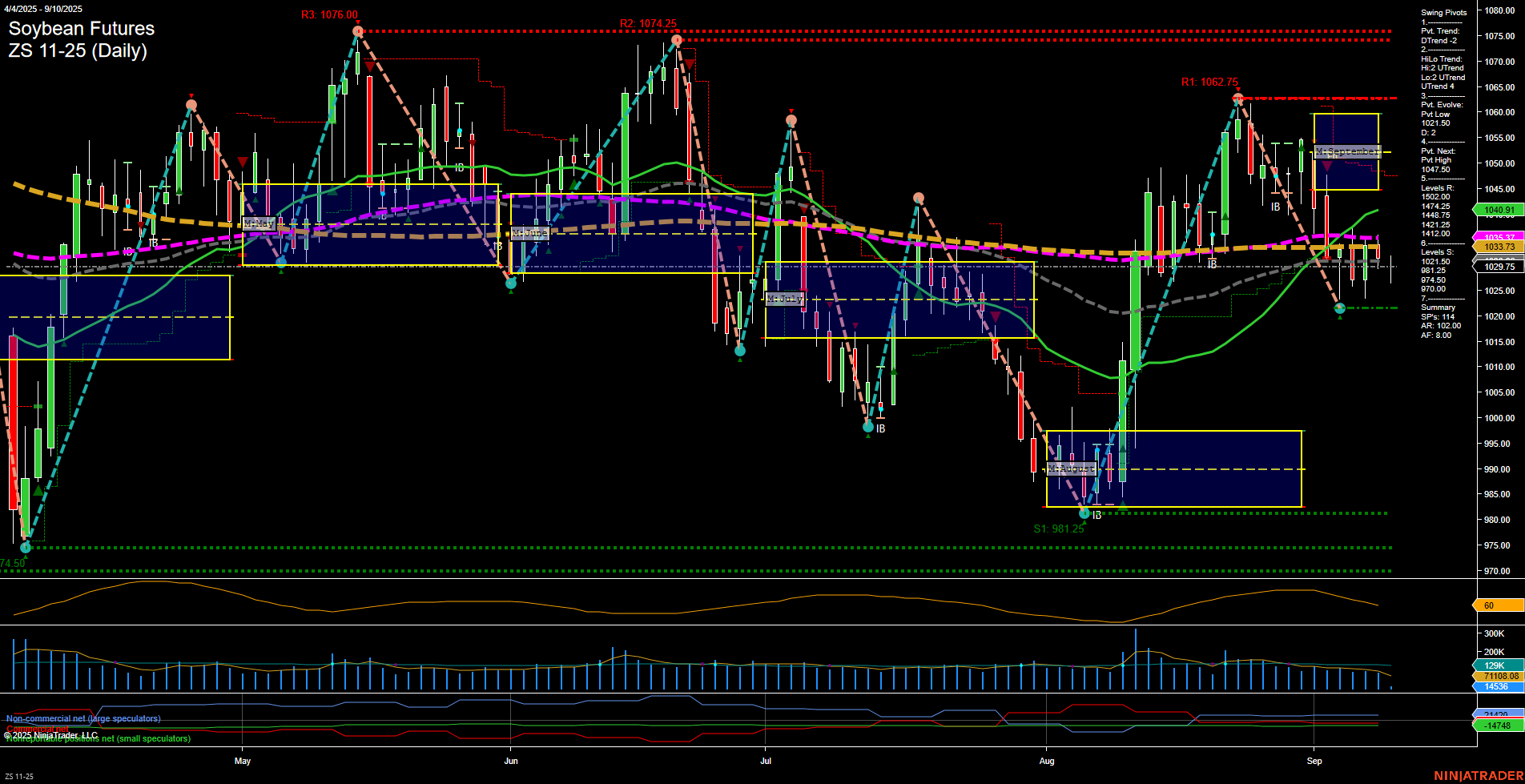 ZS Soybean Futures Daily Chart Analysis: 2025-Sep-10 07:21 CT
