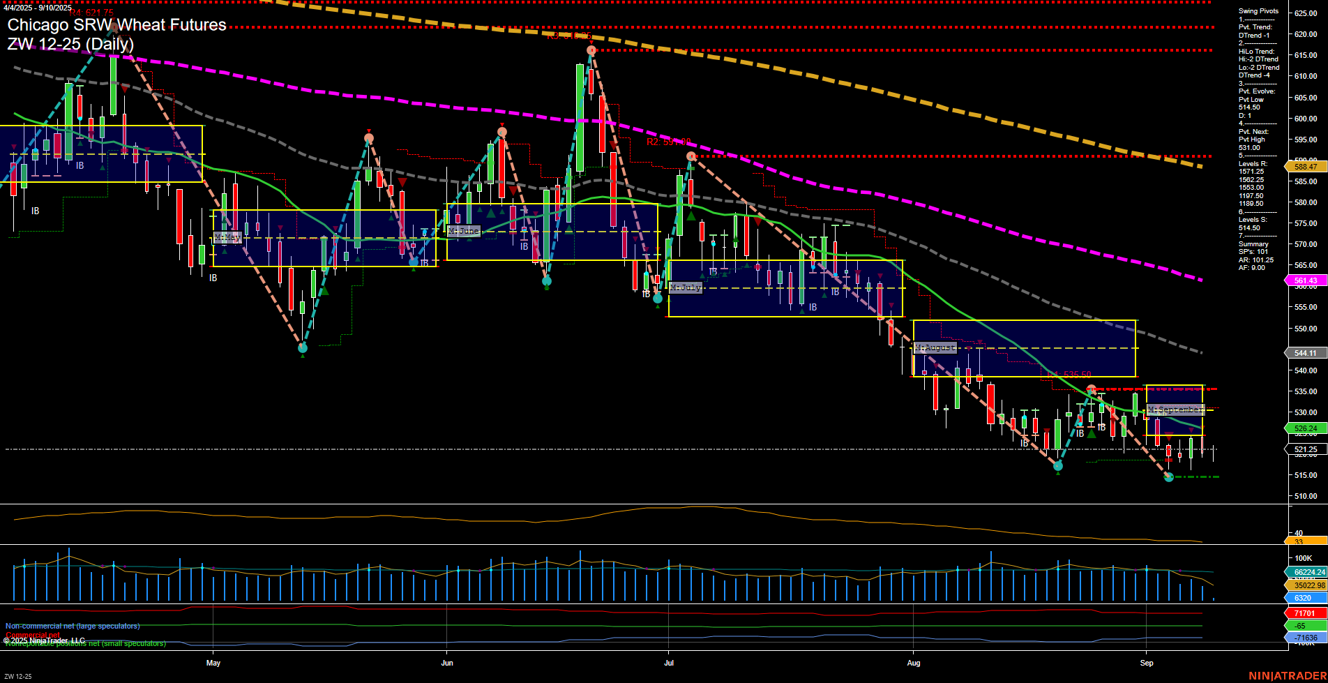 ZW Chicago SRW Wheat Futures Daily Chart Analysis: 2025-Sep-10 07:22 CT