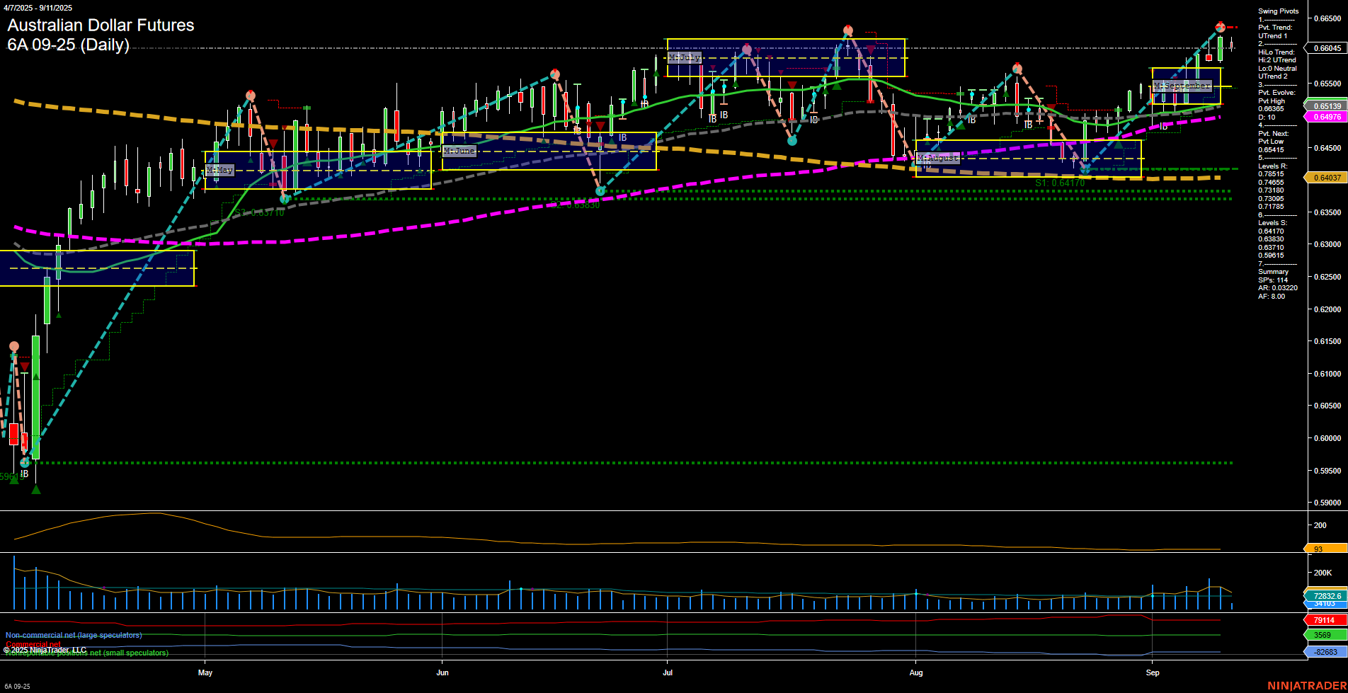 6A Australian Dollar Futures Daily Chart Analysis: 2025-Sep-11 07:00 CT