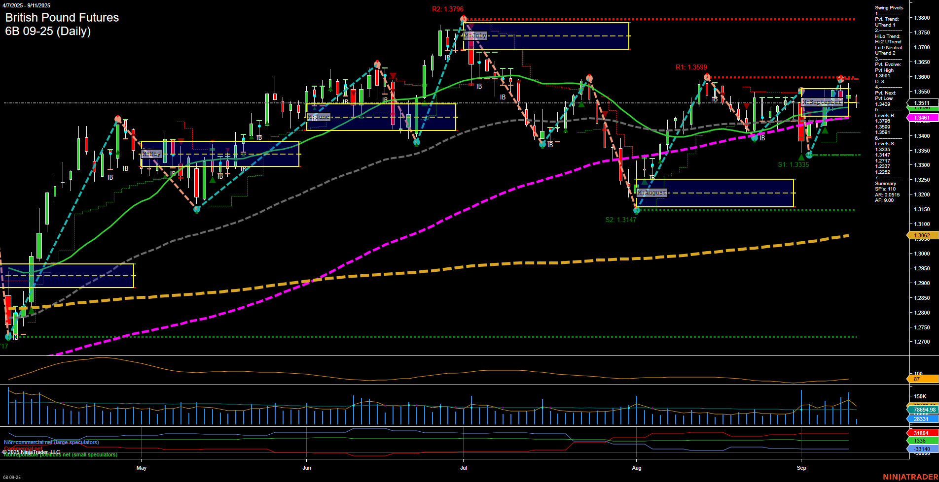 6B British Pound Futures Daily Chart Analysis: 2025-Sep-11 07:00 CT