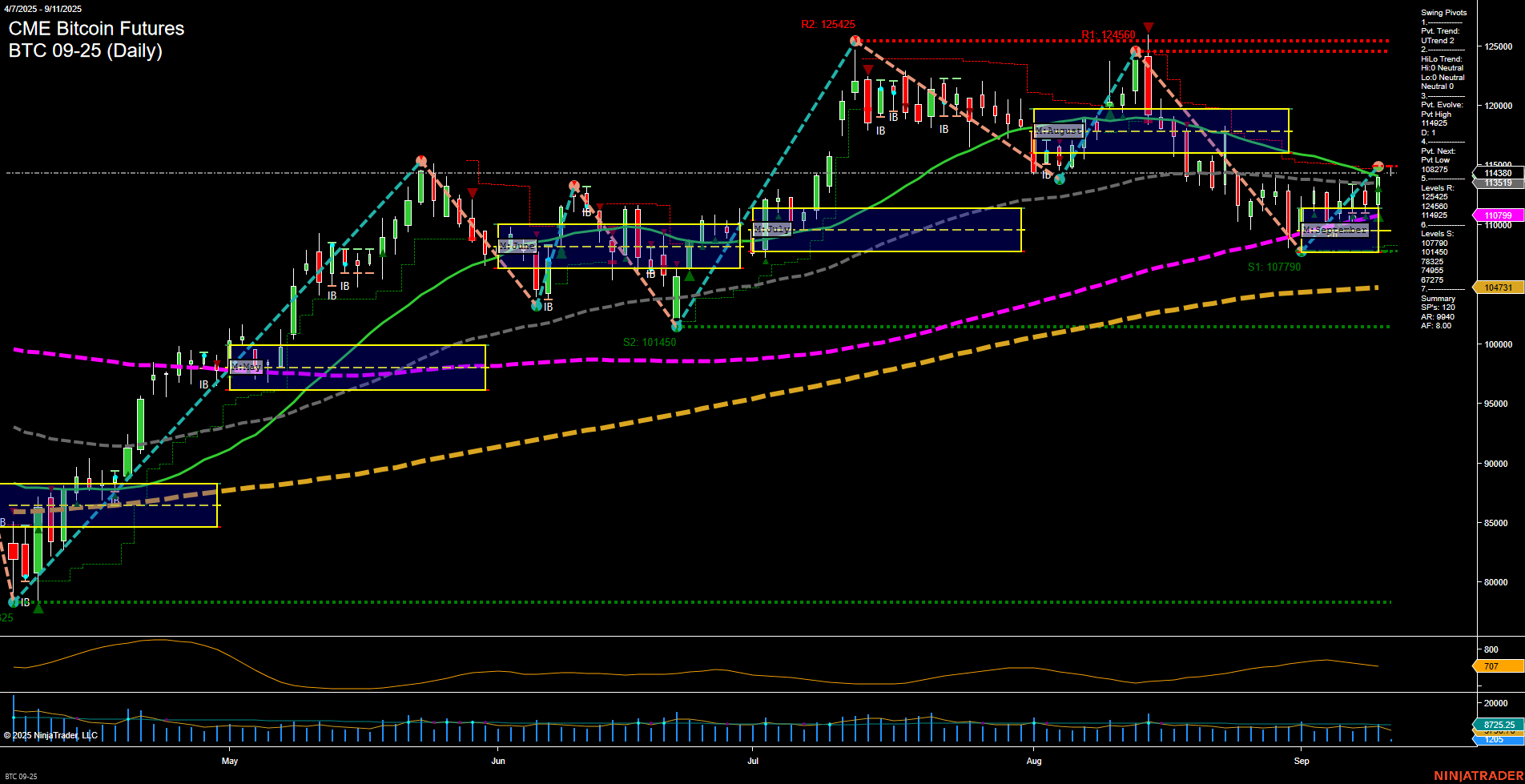 BTC CME Bitcoin Futures Daily Chart Analysis: 2025-Sep-11 07:03 CT