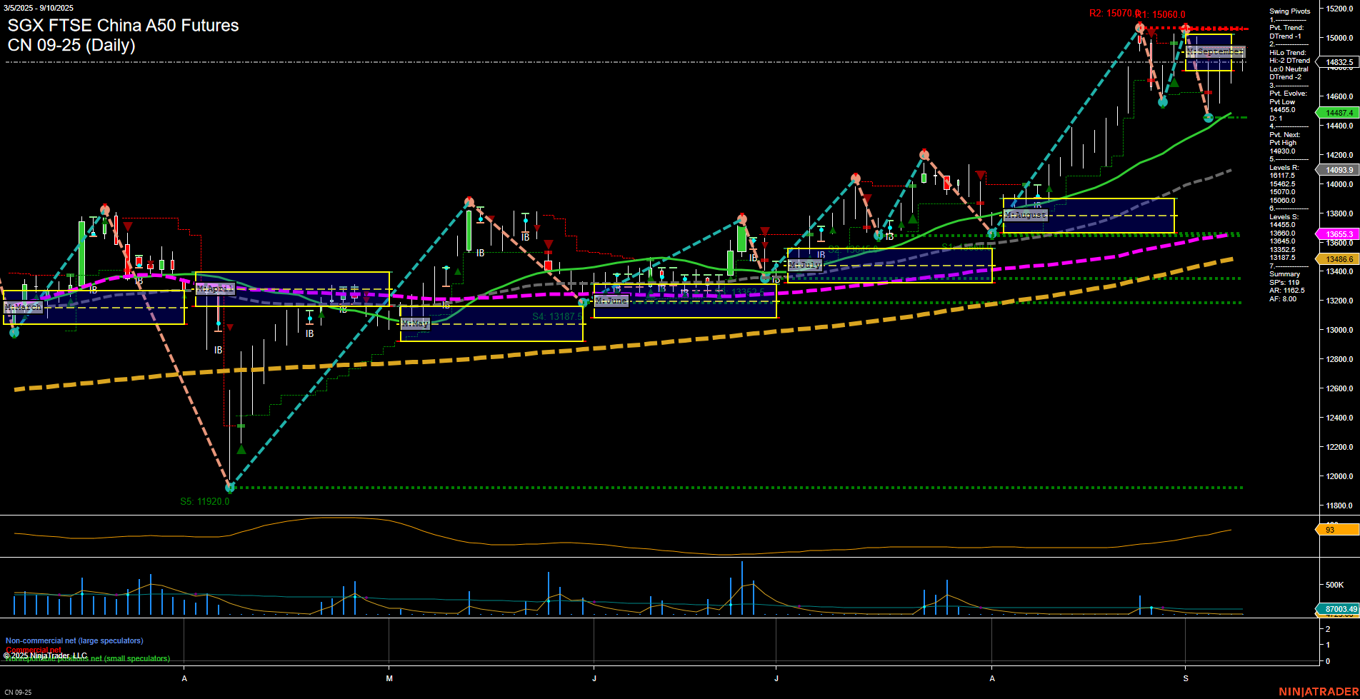 CN SGX FTSE China A50 Futures Daily Chart Analysis: 2025-Sep-11 07:04 CT