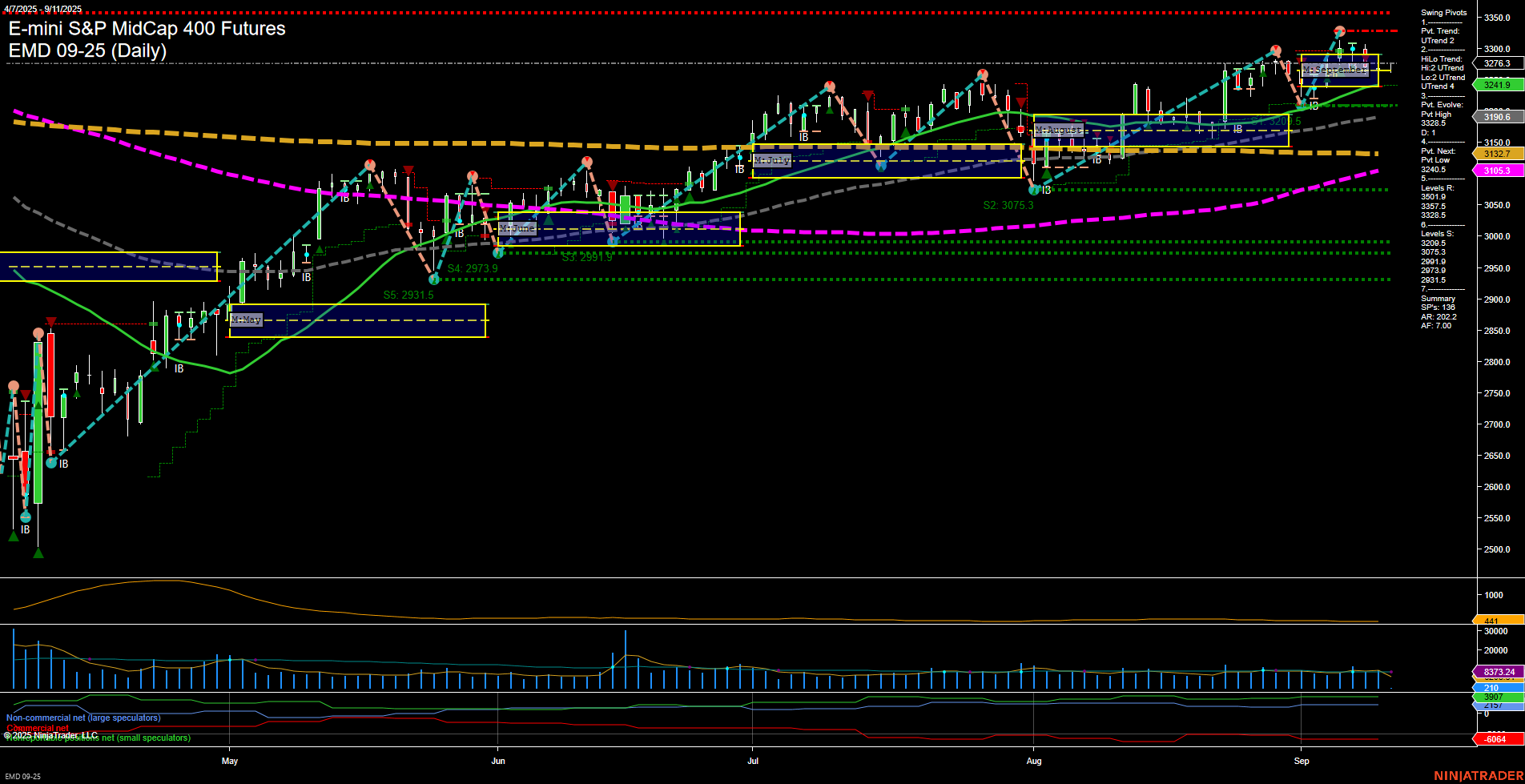 EMD E-mini S&P MidCap 400 Futures Daily Chart Analysis: 2025-Sep-11 07:05 CT