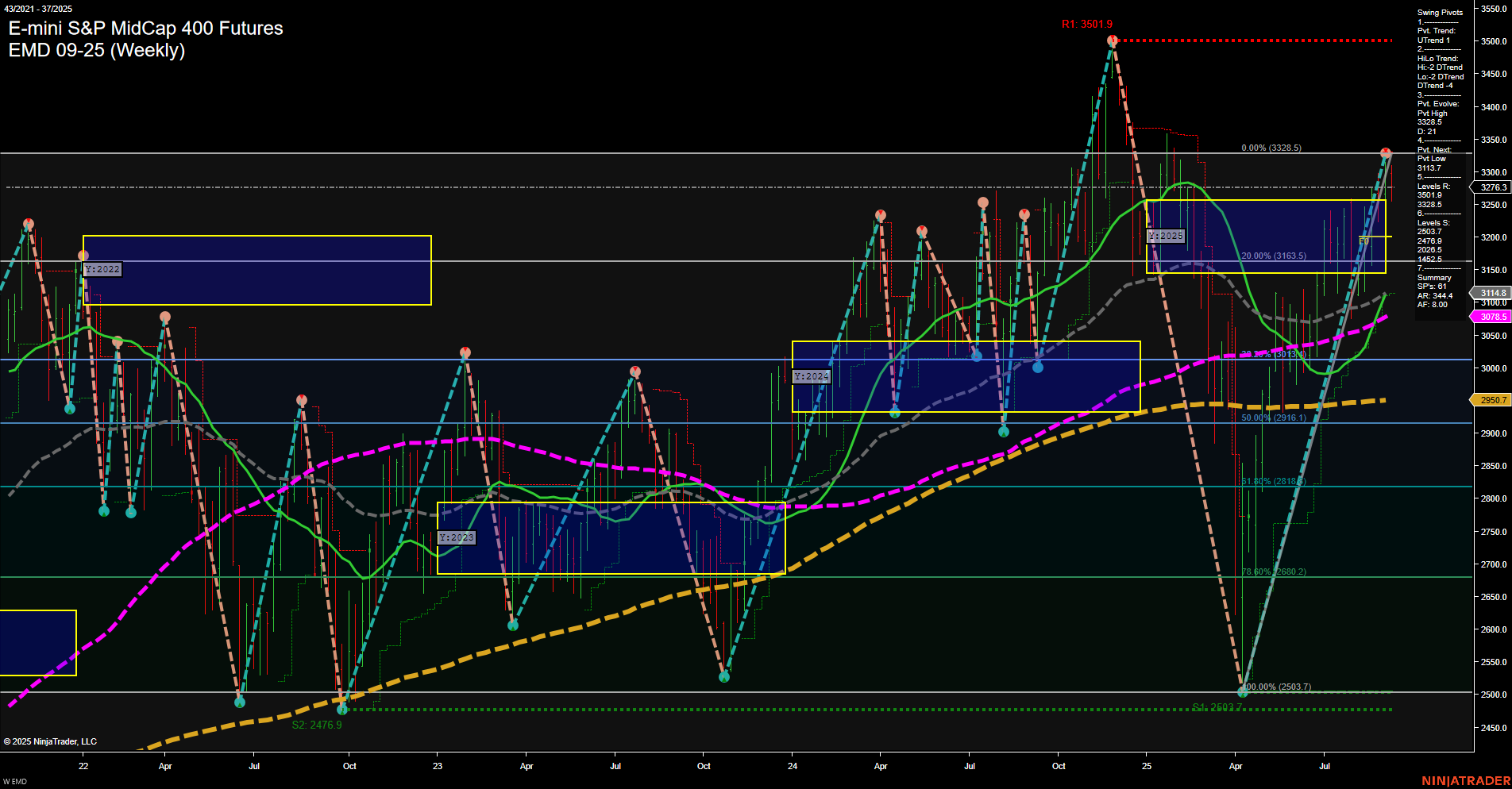 EMD E-mini S&P MidCap 400 Futures Weekly Chart Analysis: 2025-Sep-11 07:06 CT