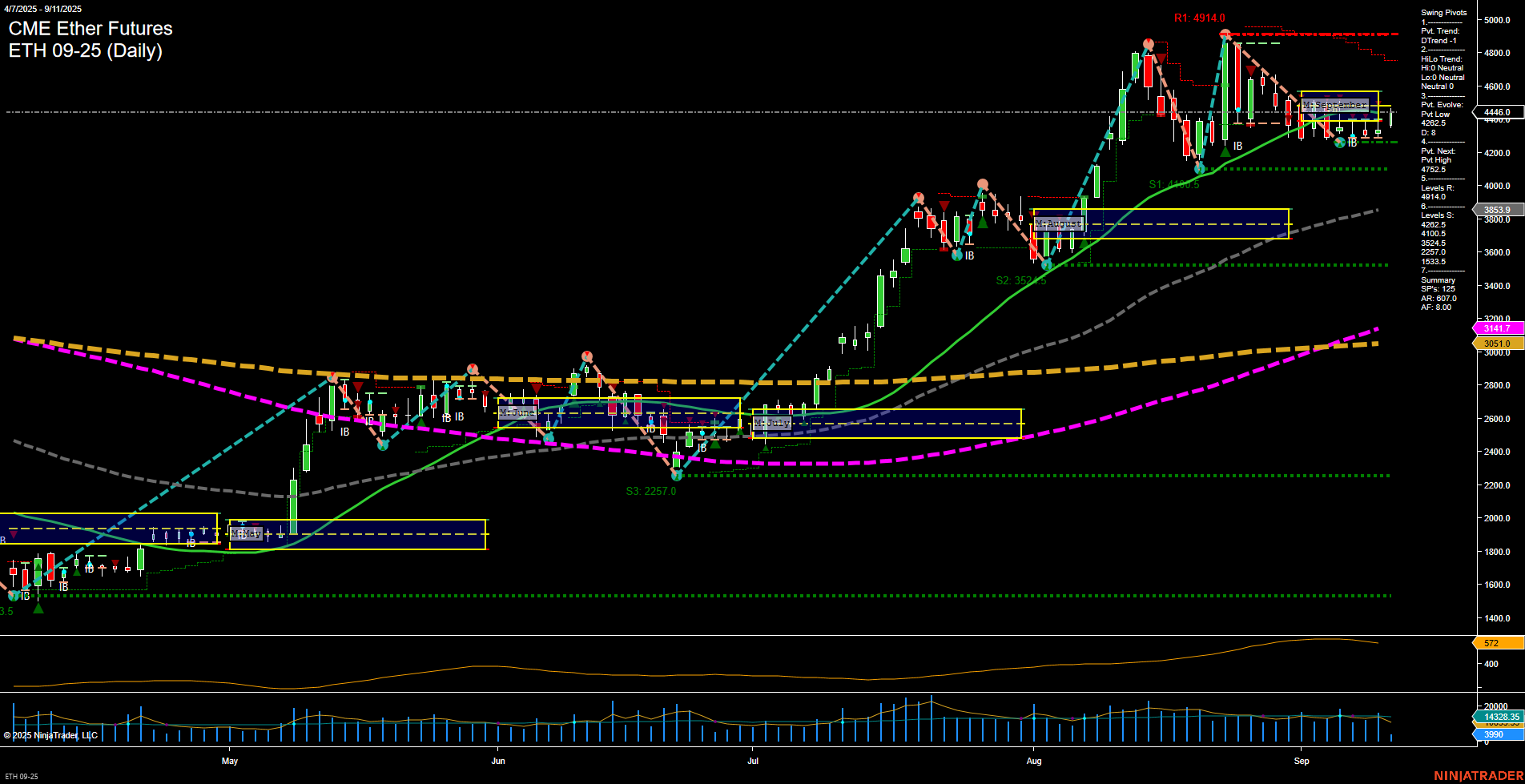 ETH CME Ether Futures Daily Chart Analysis: 2025-Sep-11 07:07 CT