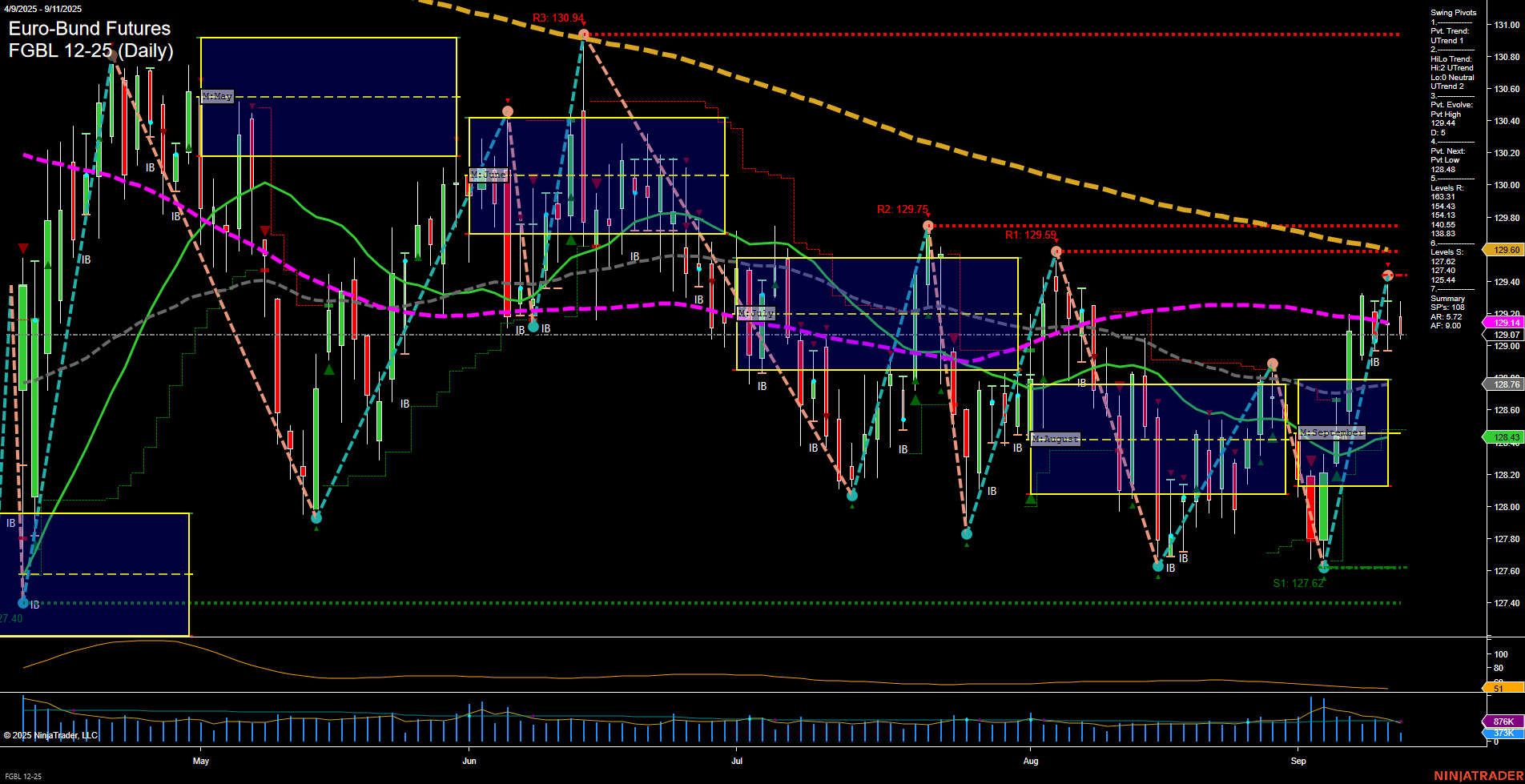 FGBL Euro-Bund Futures Daily Chart Analysis: 2025-Sep-11 07:08 CT